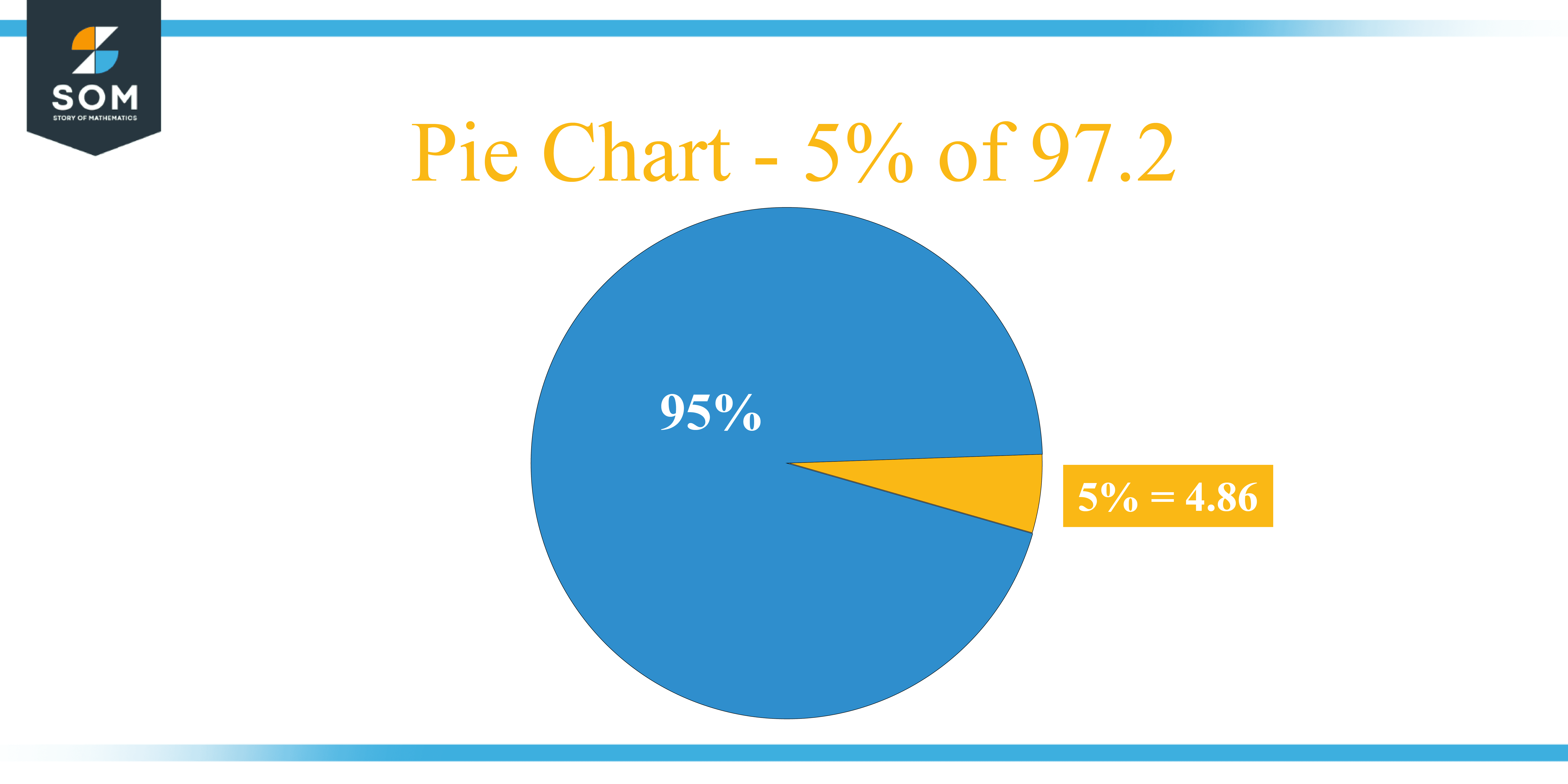 Pie Chart 5 percent of 97.2