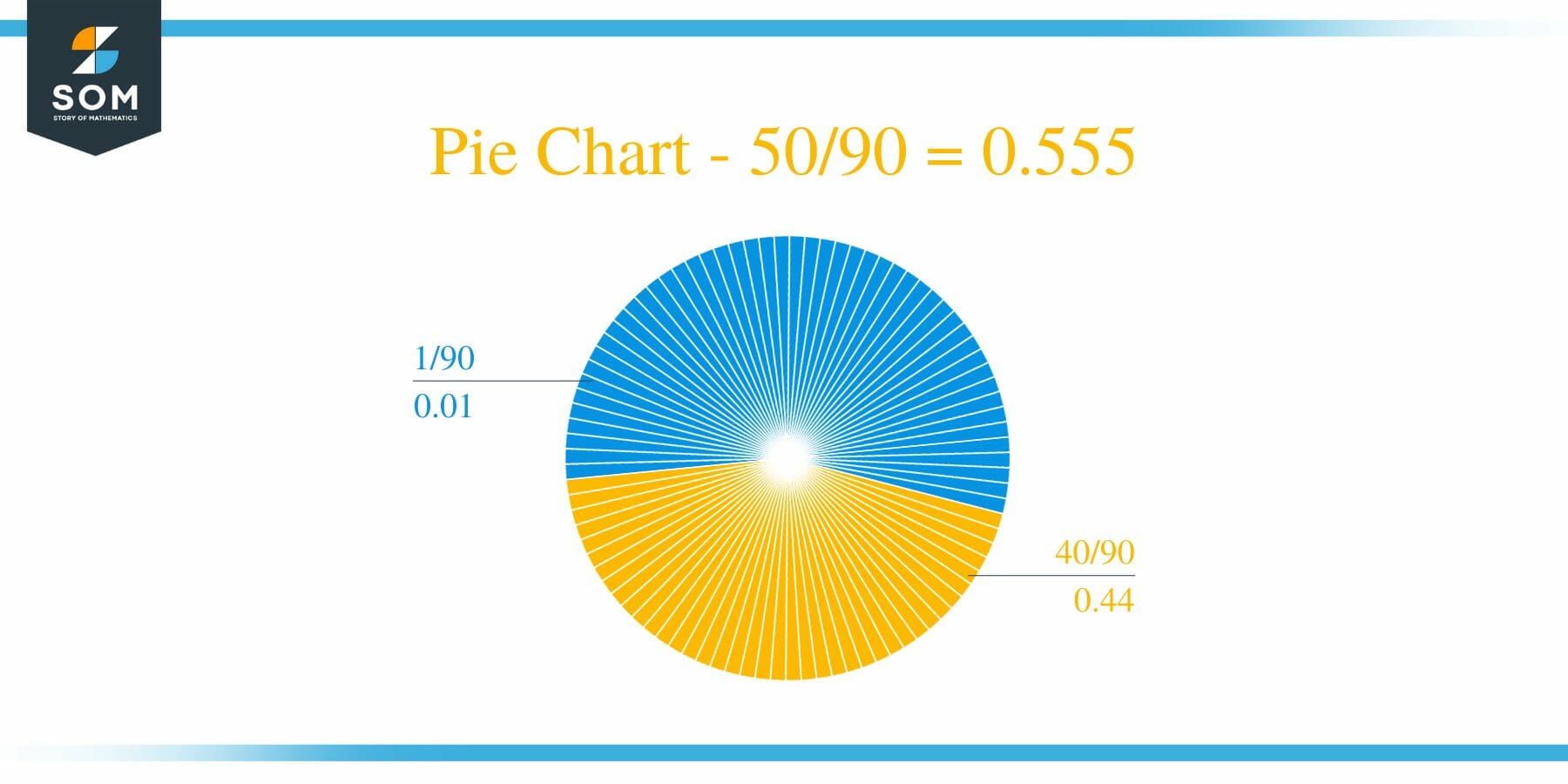 Pie Chart 50 by 90 Long Division Method