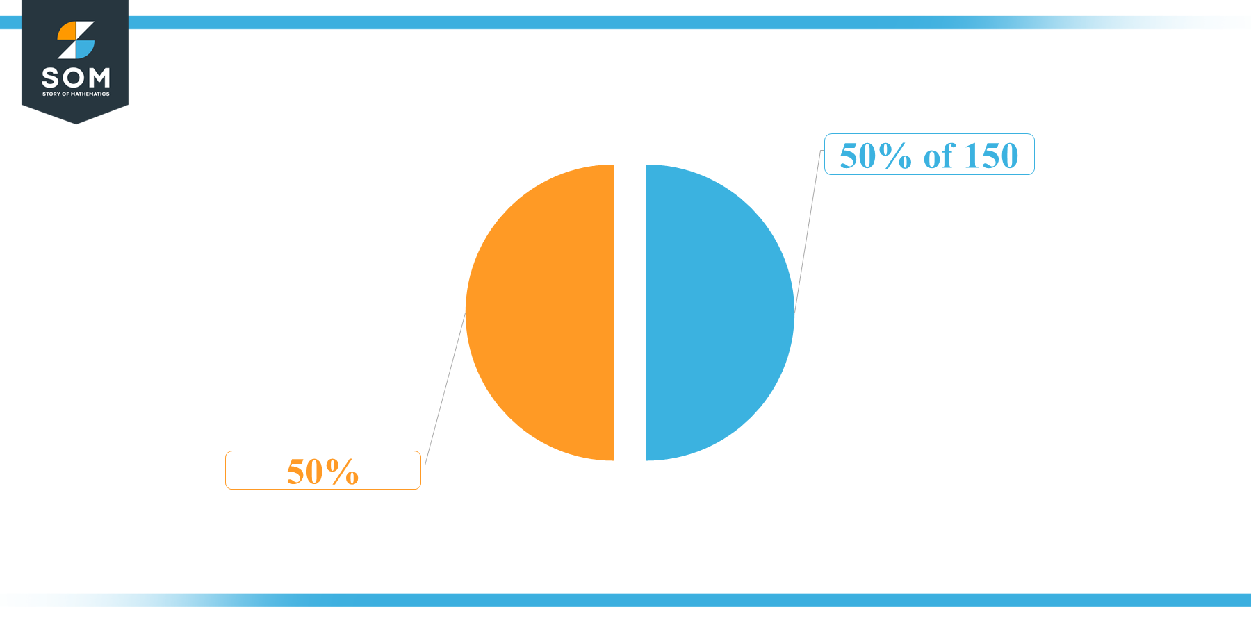 Pie Chart 50 percent of 150