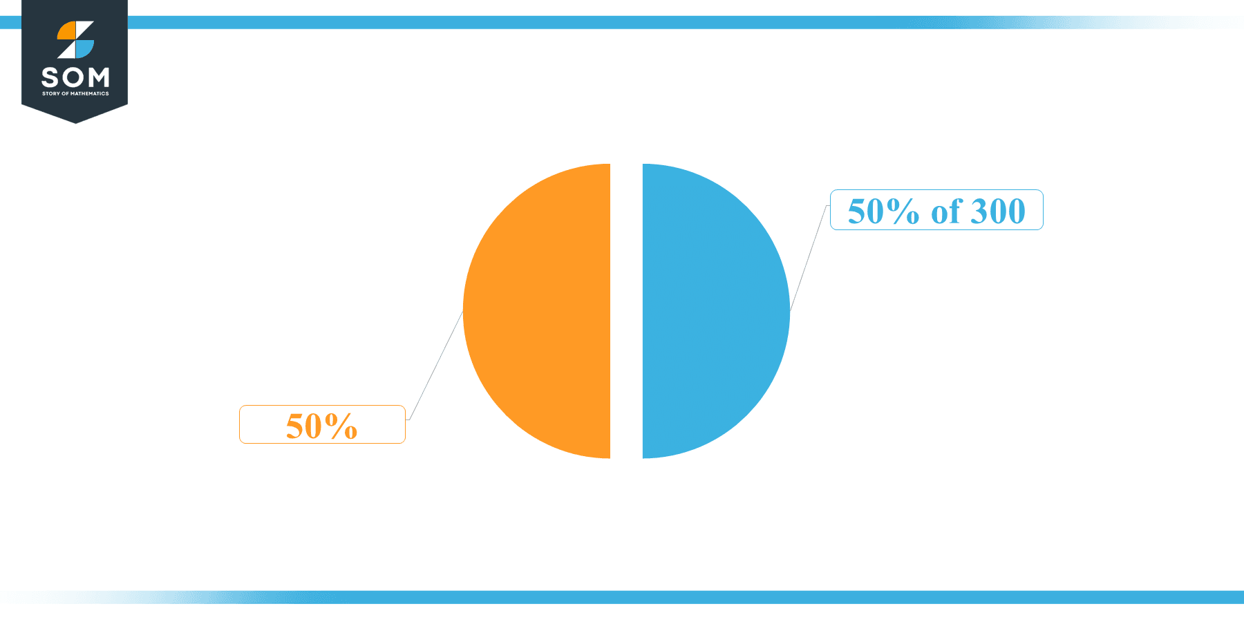 Pie Chart 50 percent of 300