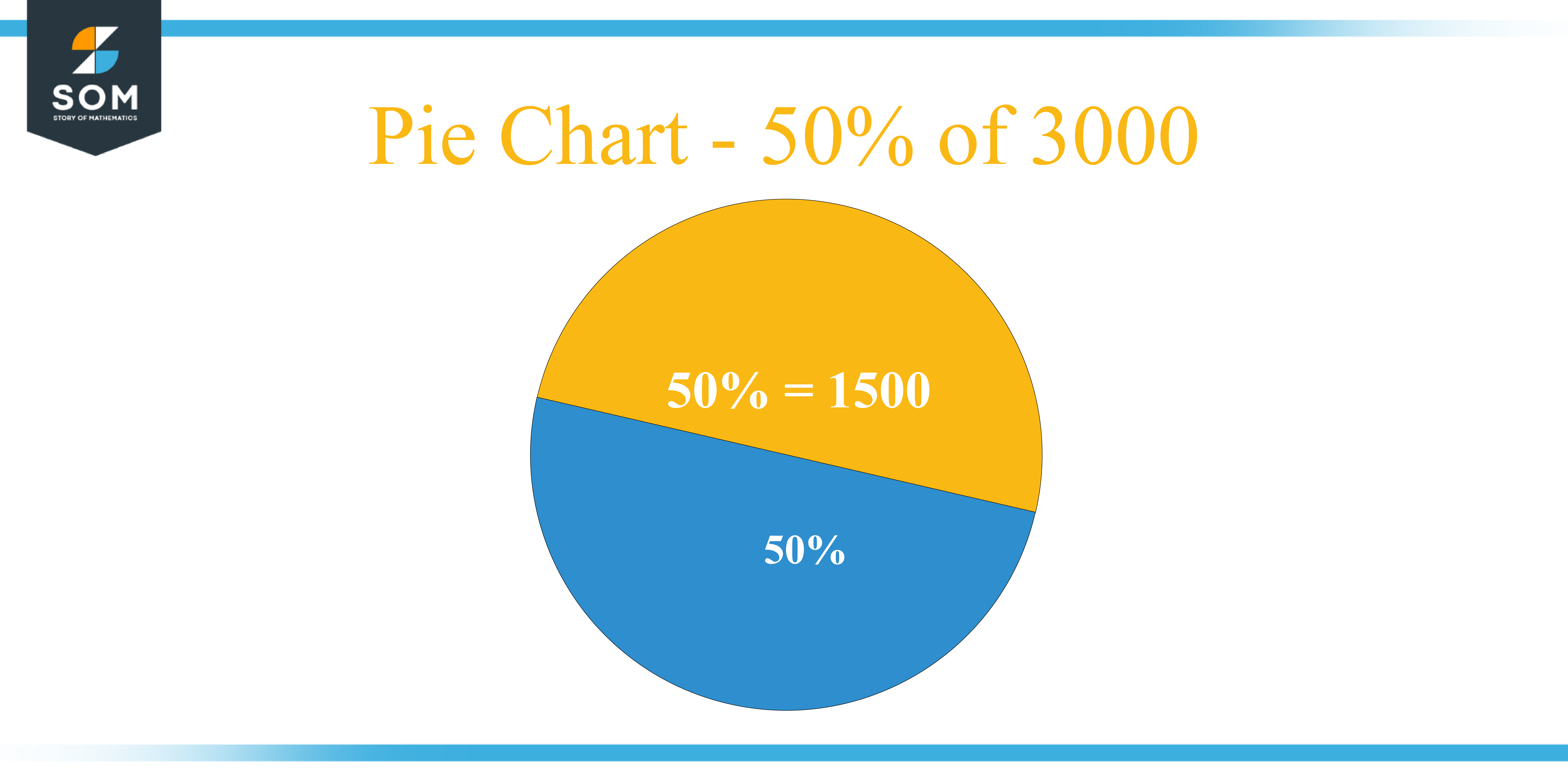 Pie Chart 50 percent of 3000
