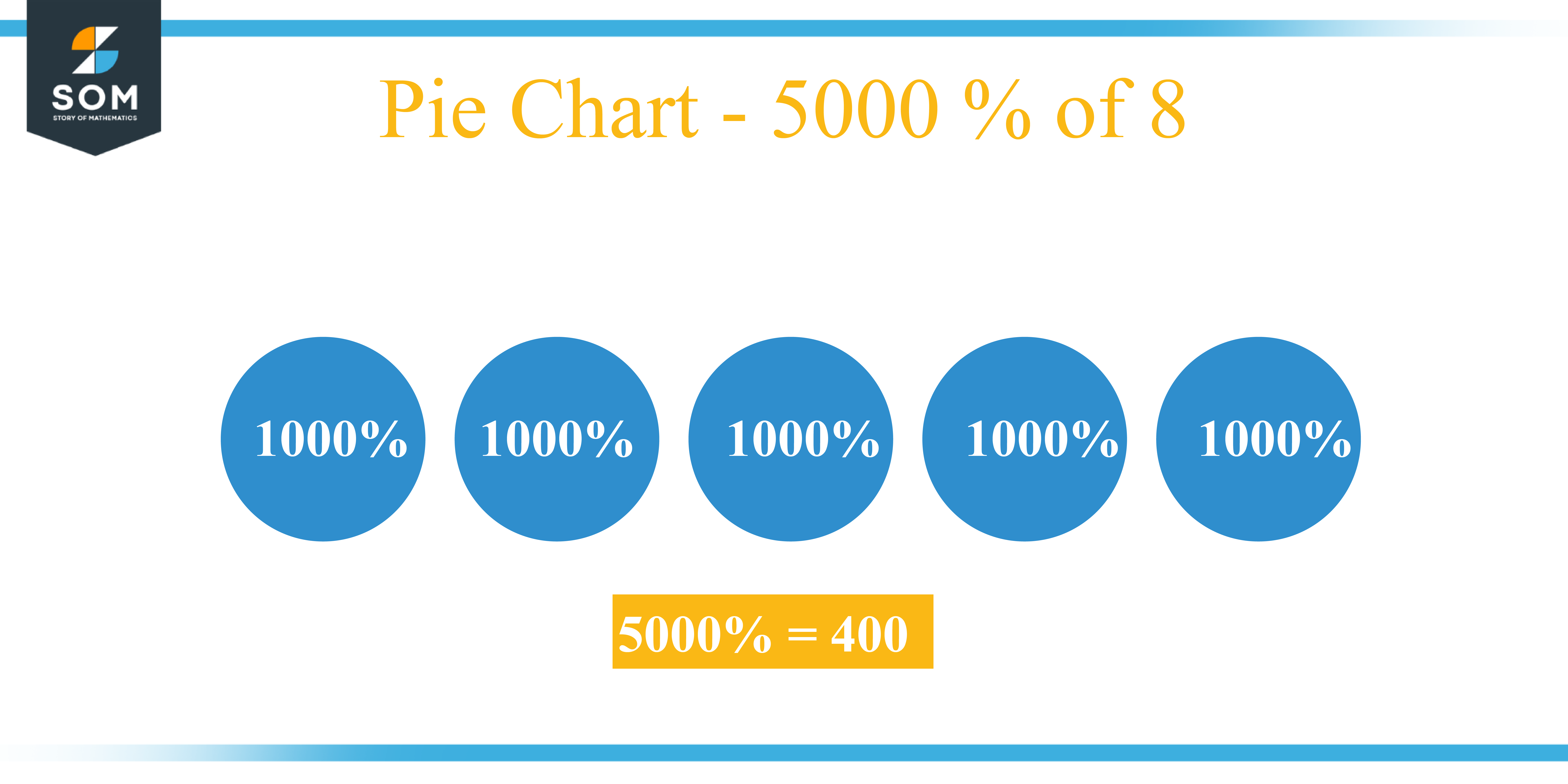 Pie Chart 5000 percent of 8