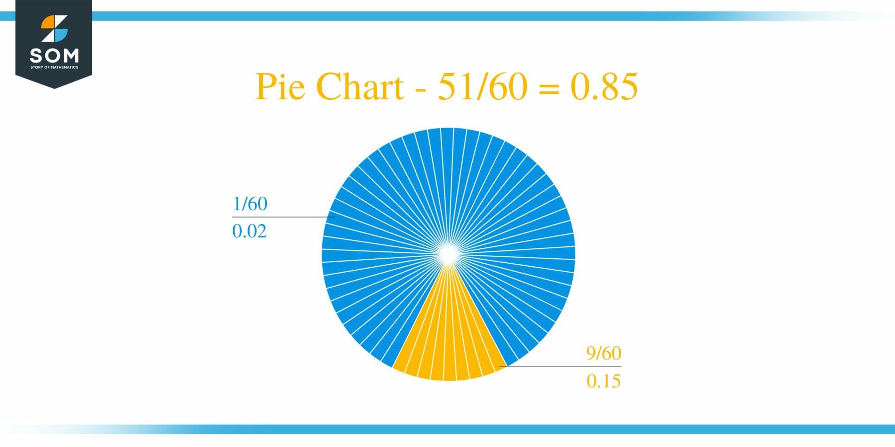 Pie Chart 51 by 60 Long Division Method