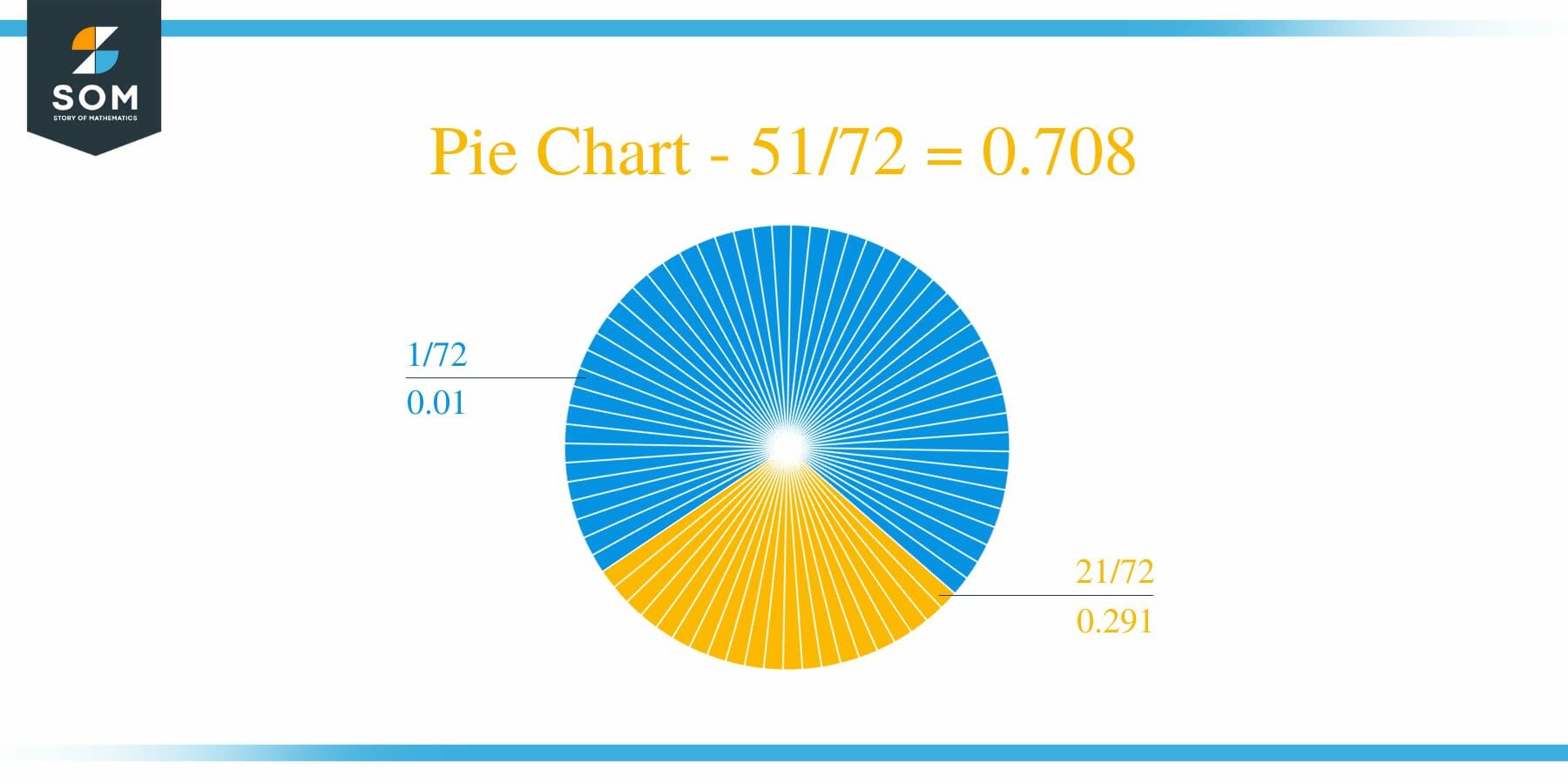 Pie Chart 51 by 72 Long Division Method