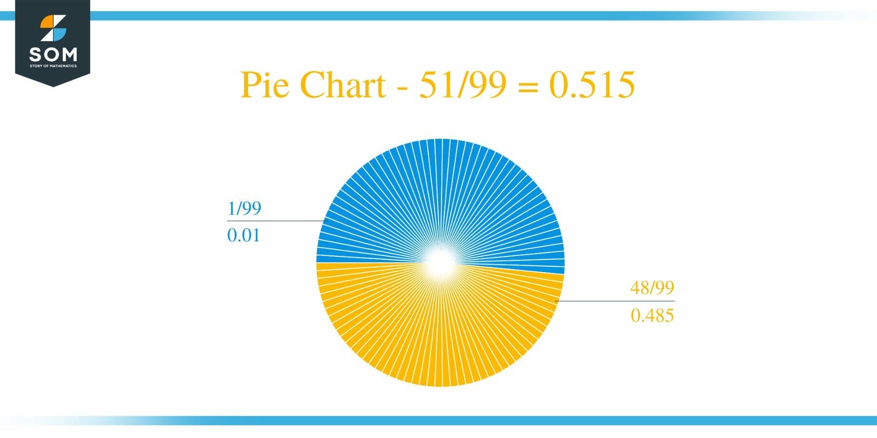 Pie Chart 51 by 99 Long Division Method