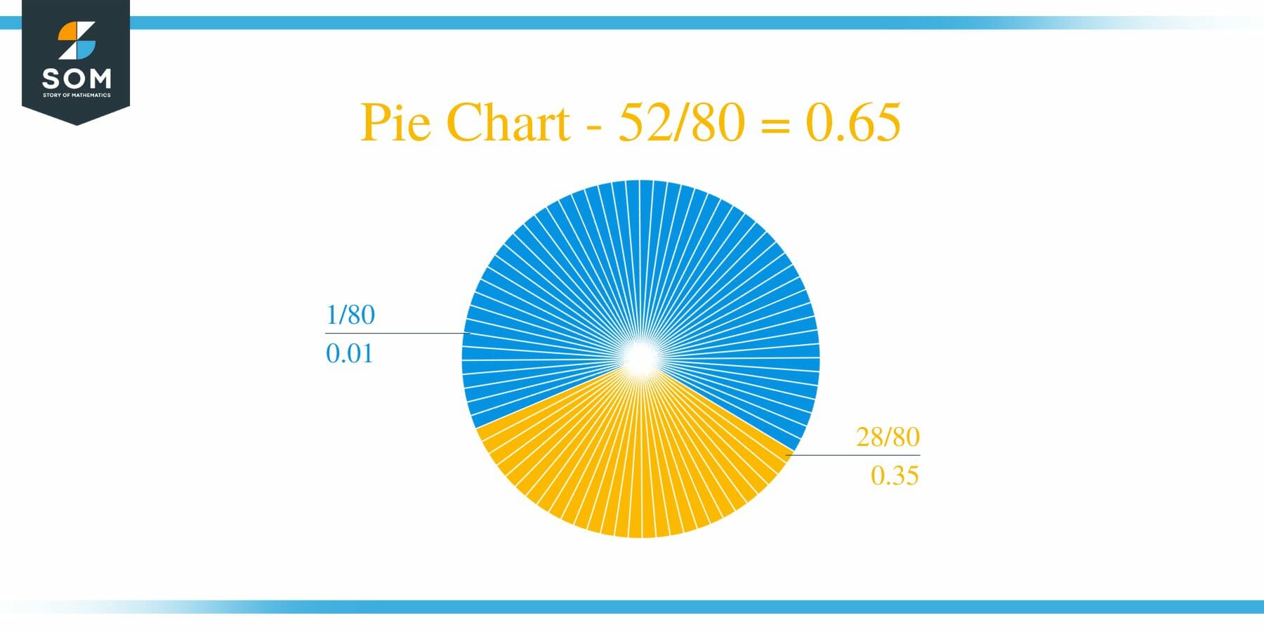 Pie Chart 52 by 80Long Division Method