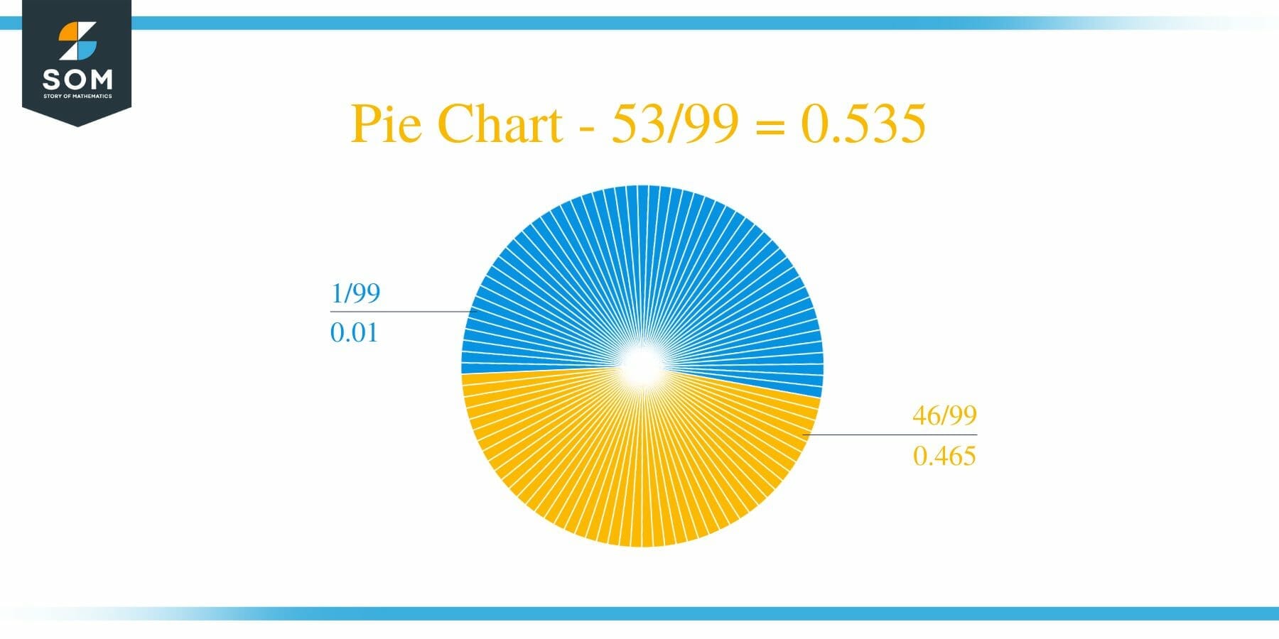 Pie Chart 53 by 99 Long Division Method