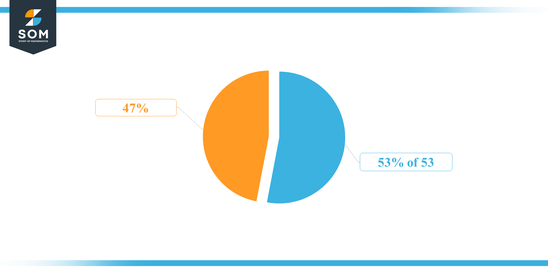 Pie Chart 53 percent of 53