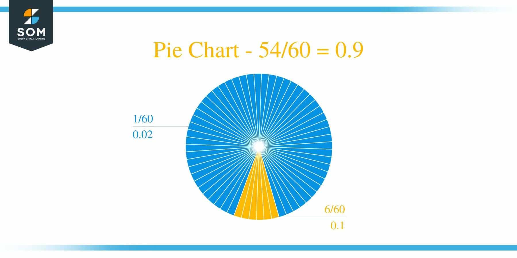Pie Chart 54 by 60 Long Division Method