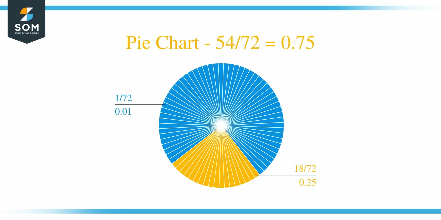 Pie Chart 54 by 72 Long Division Method