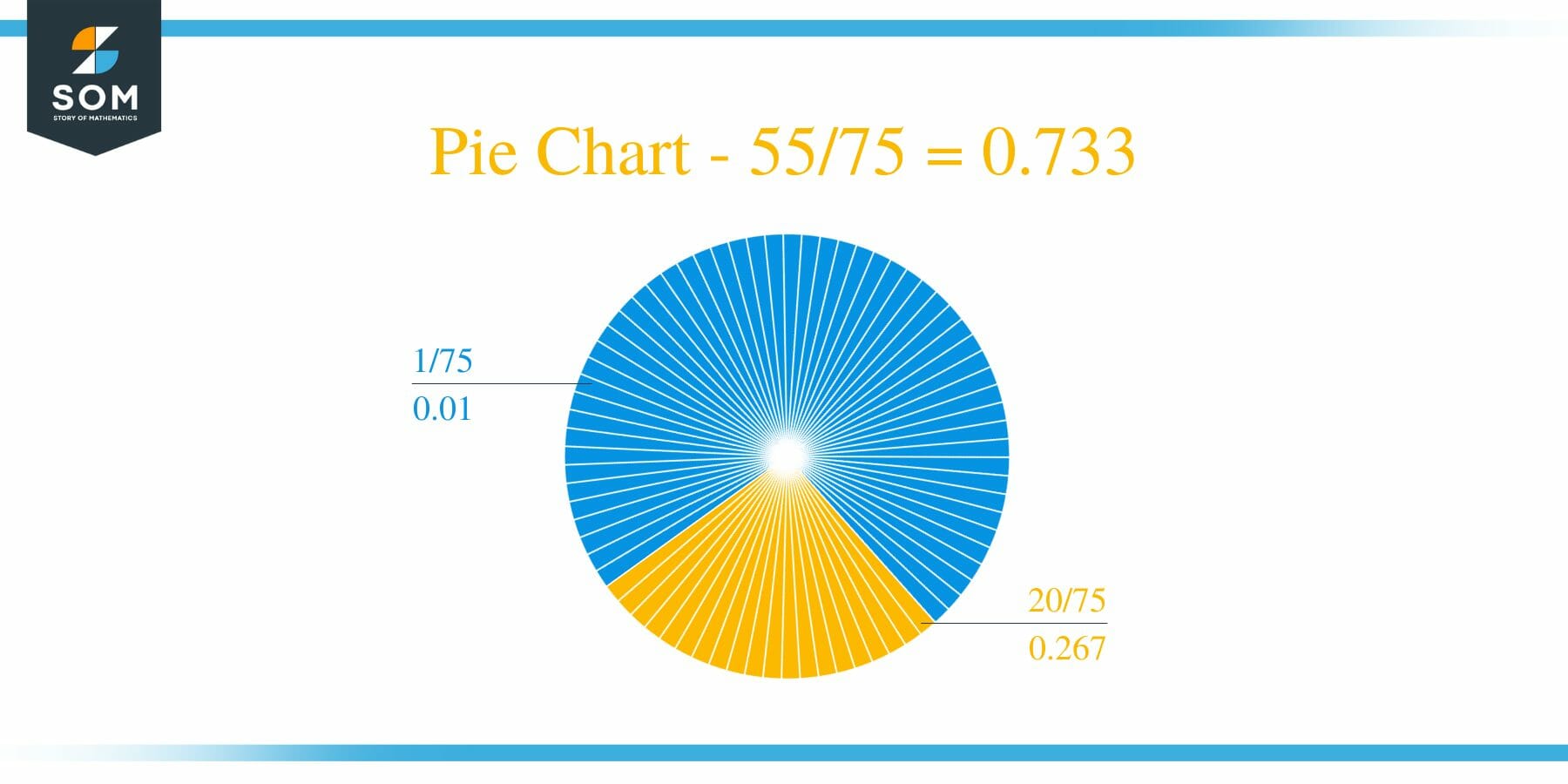 Pie Chart 55 by 75 Long Division Method