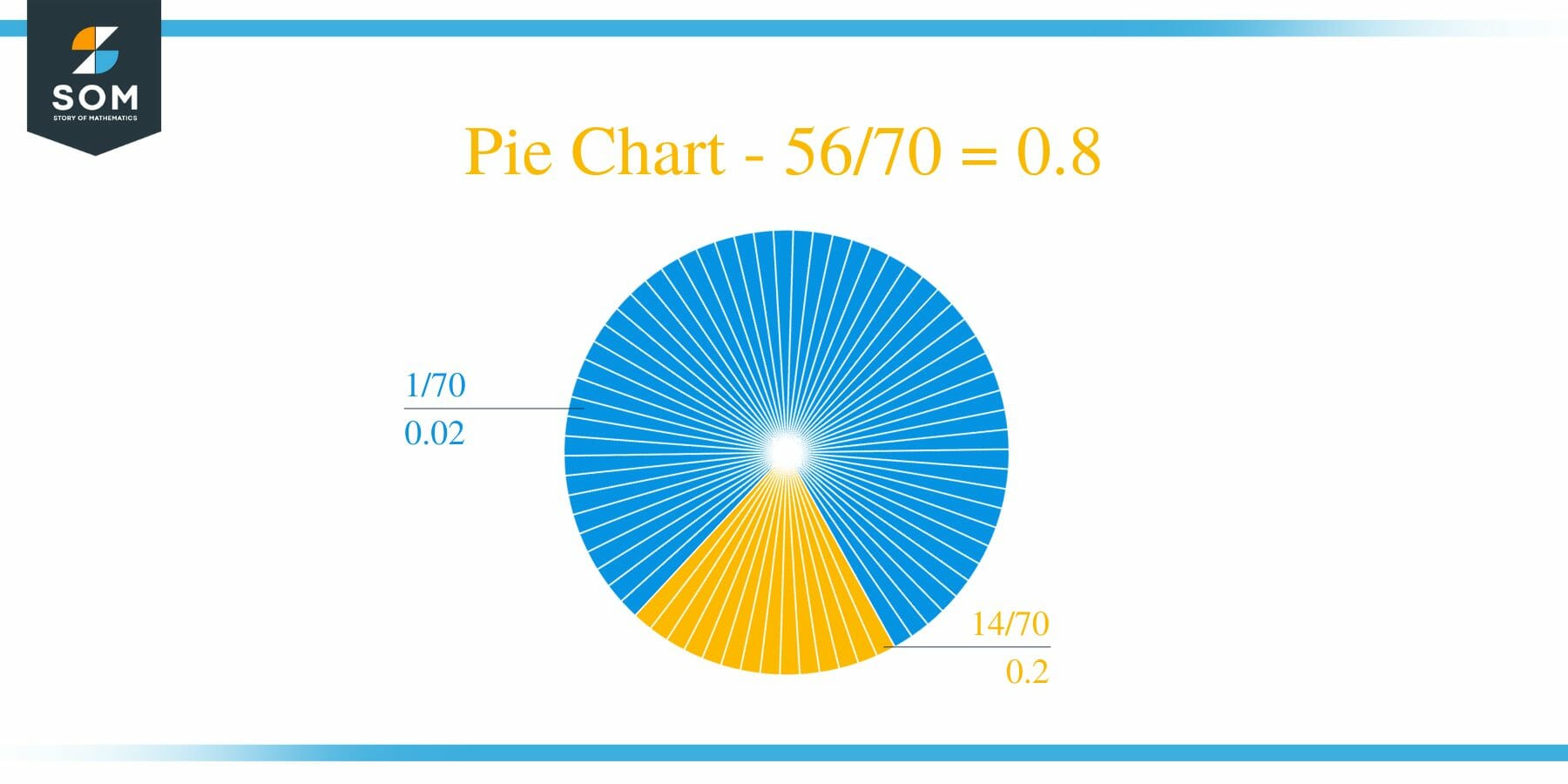 Pie Chart 56 by 70 Long Division Method
