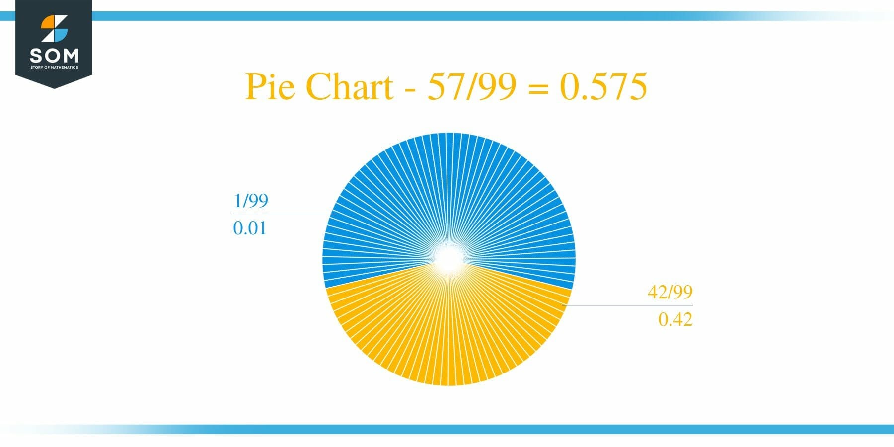 Pie Chart 57 by 99 Long Division Method