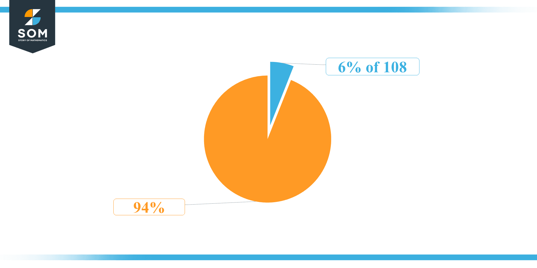 Pie Chart 6 percent of 108