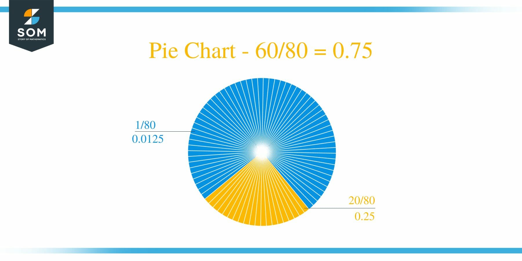 Pie Chart 60 by 80 Long Division Method