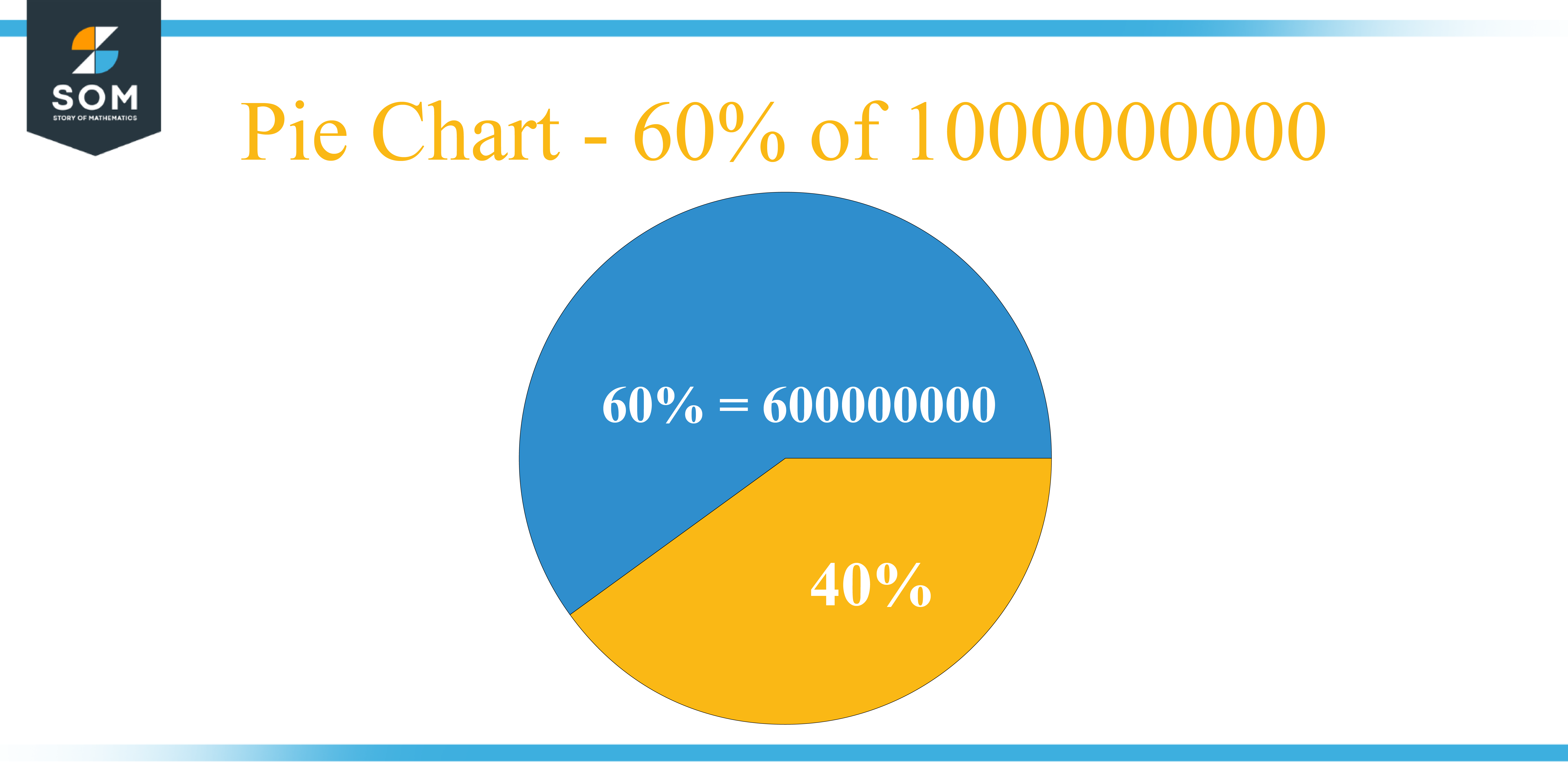 Pie Chart 60 percent of 10000000