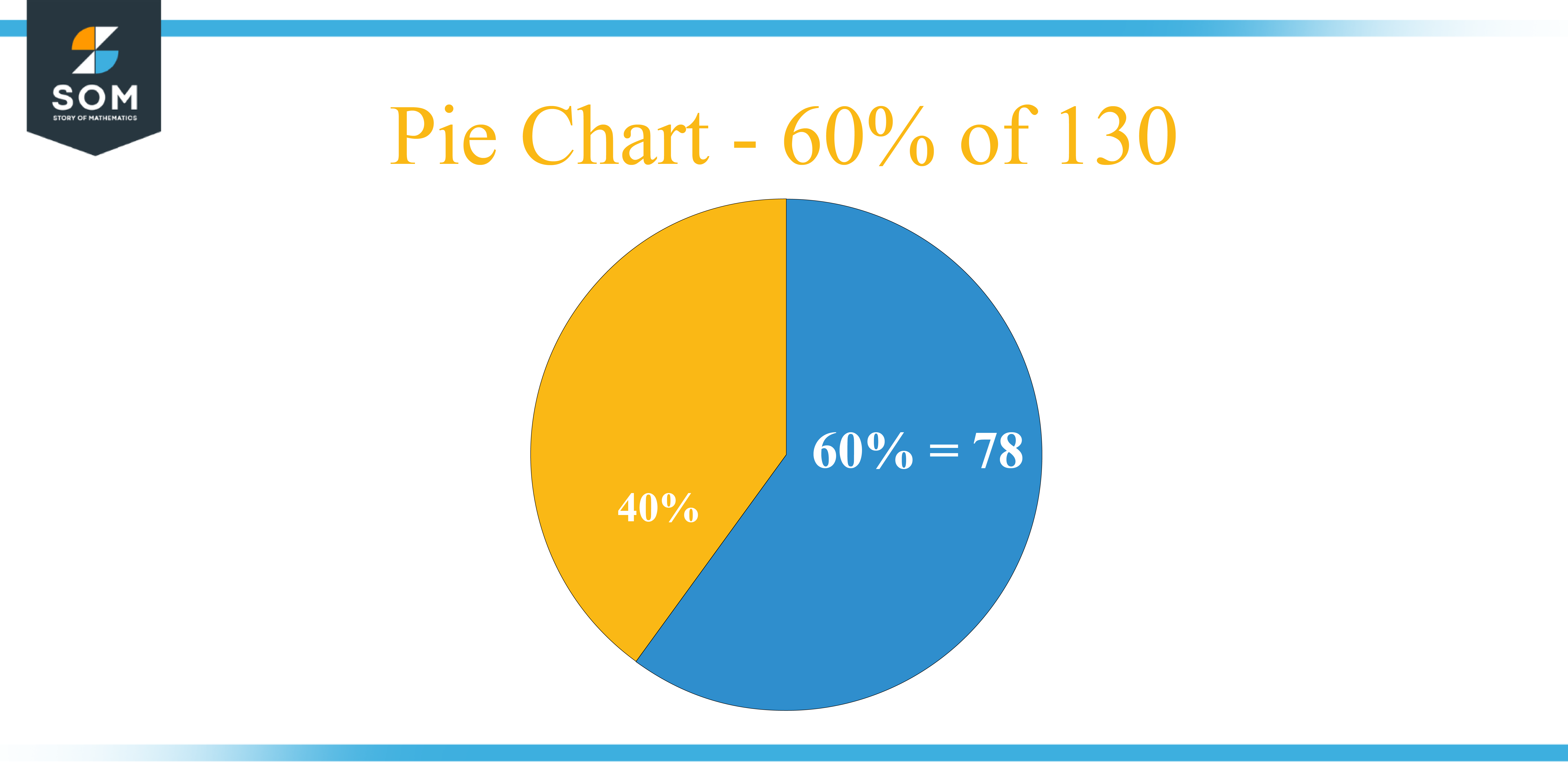 Pie Chart 60 percent of 130