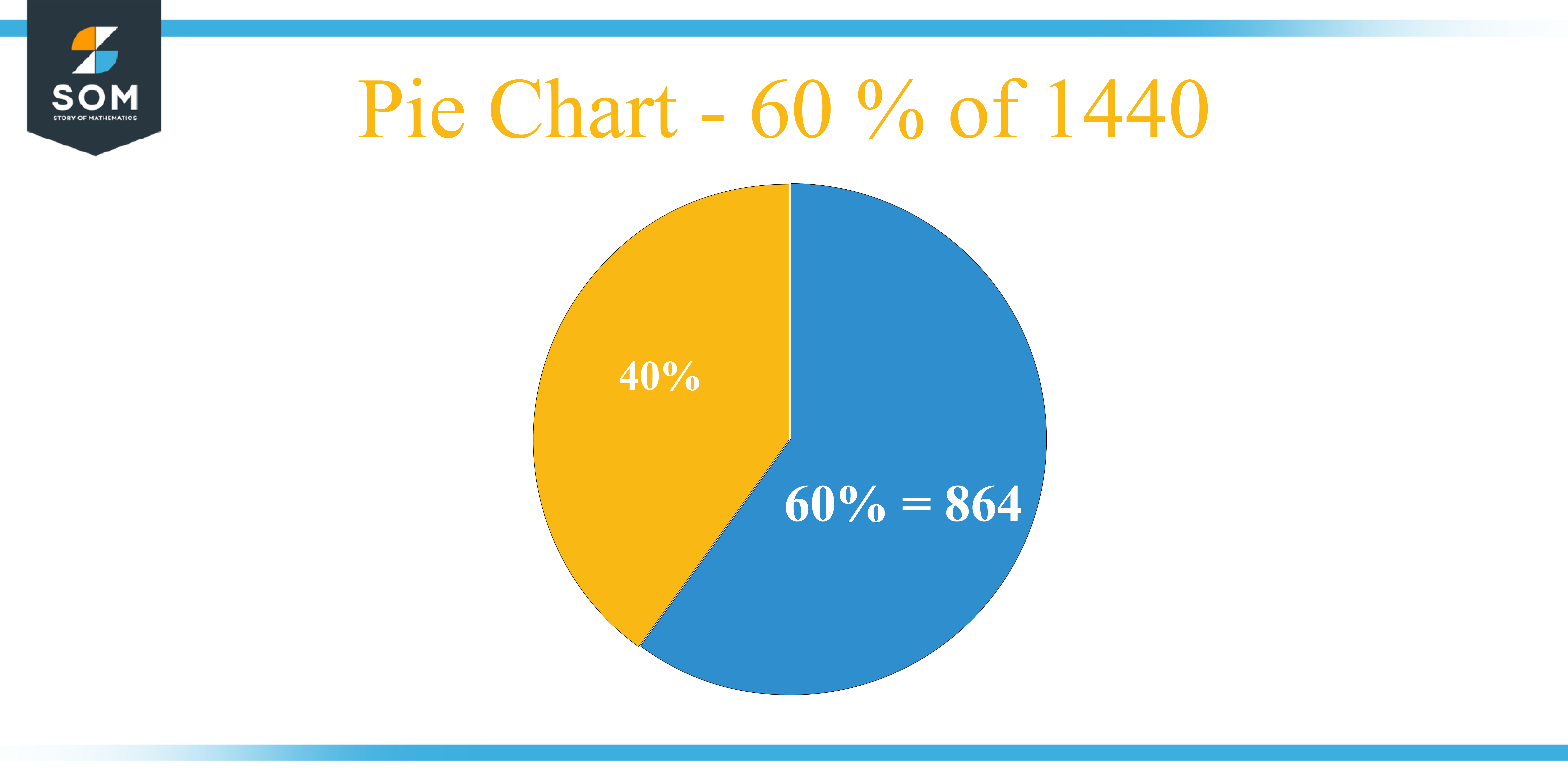 Pie Chart 60 percent of 1440