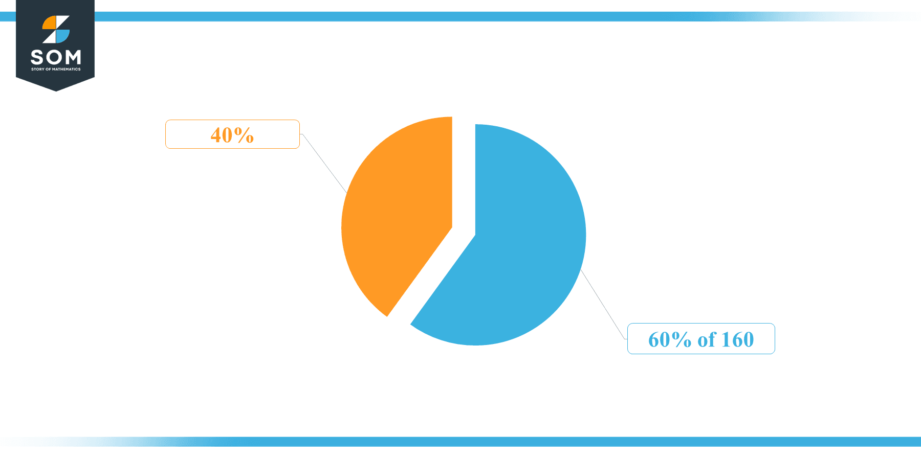 Pie Chart 60 percent of 160