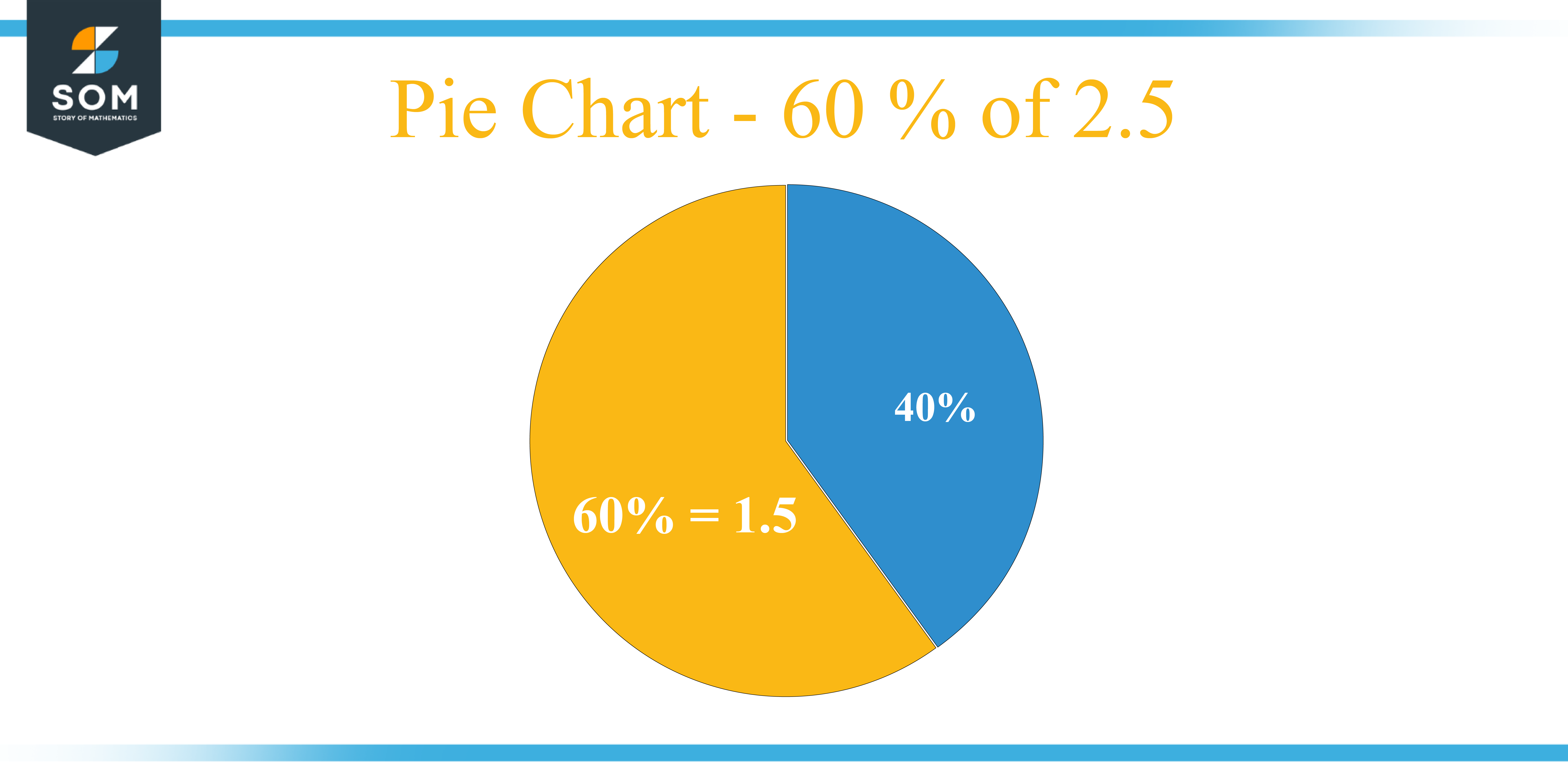 Pie Chart 60 percent of 2.5