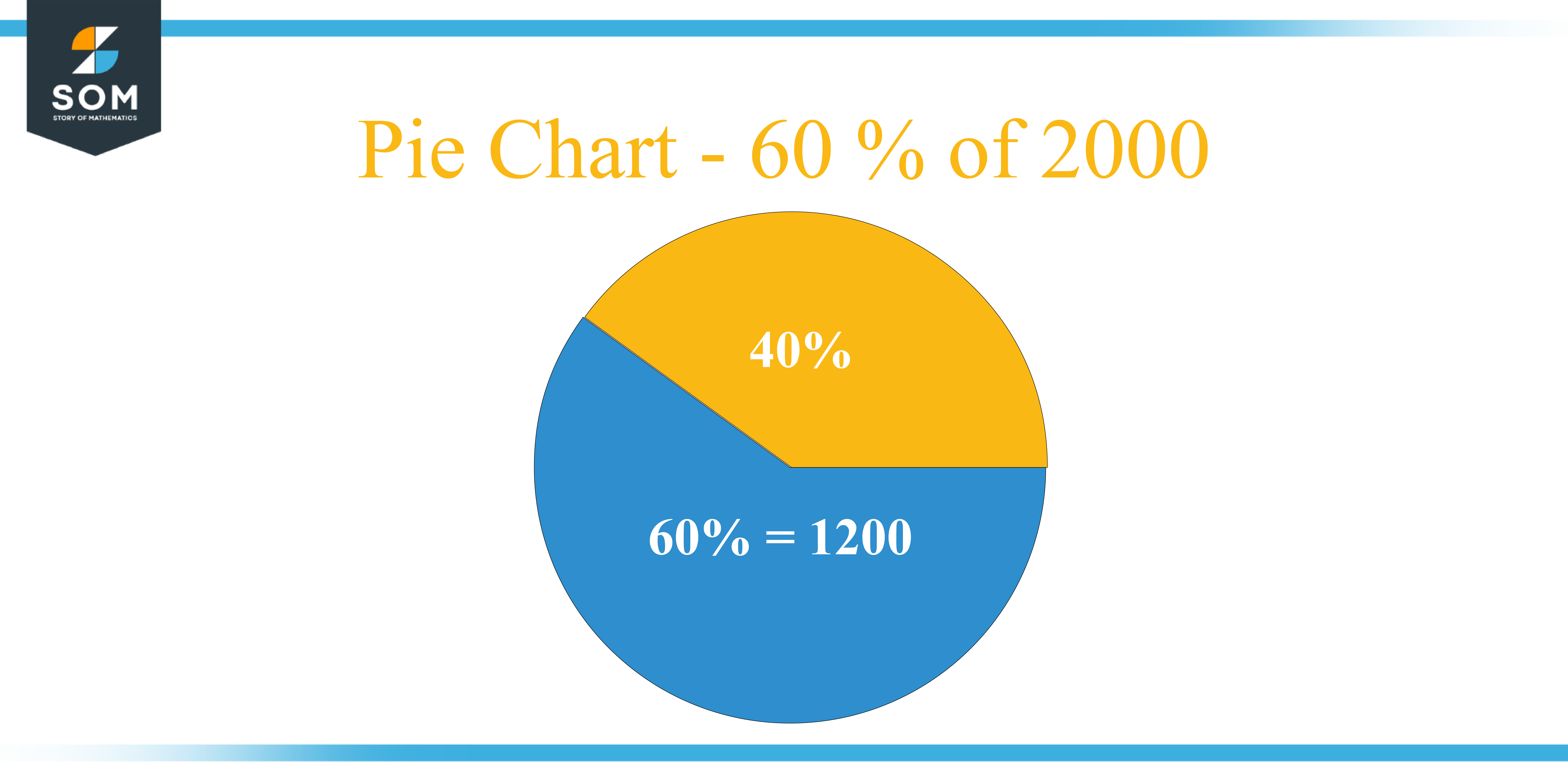 Pie Chart 60 percent of 2000