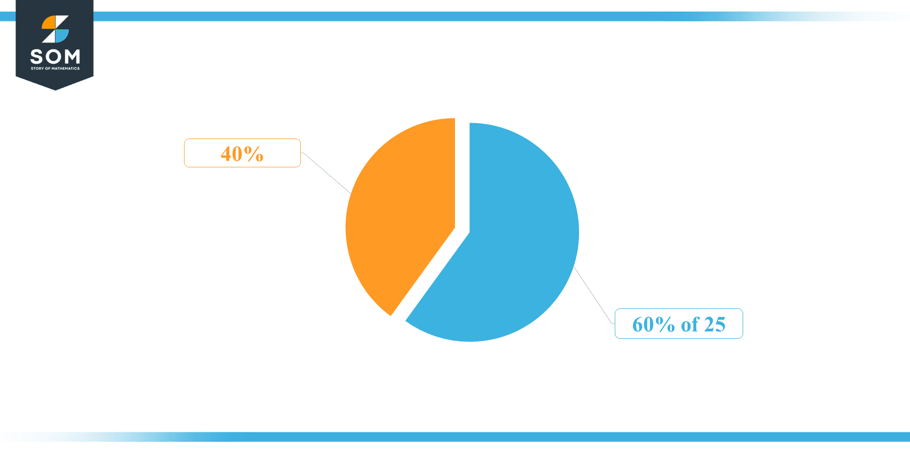 Pie Chart 60 percent of 25