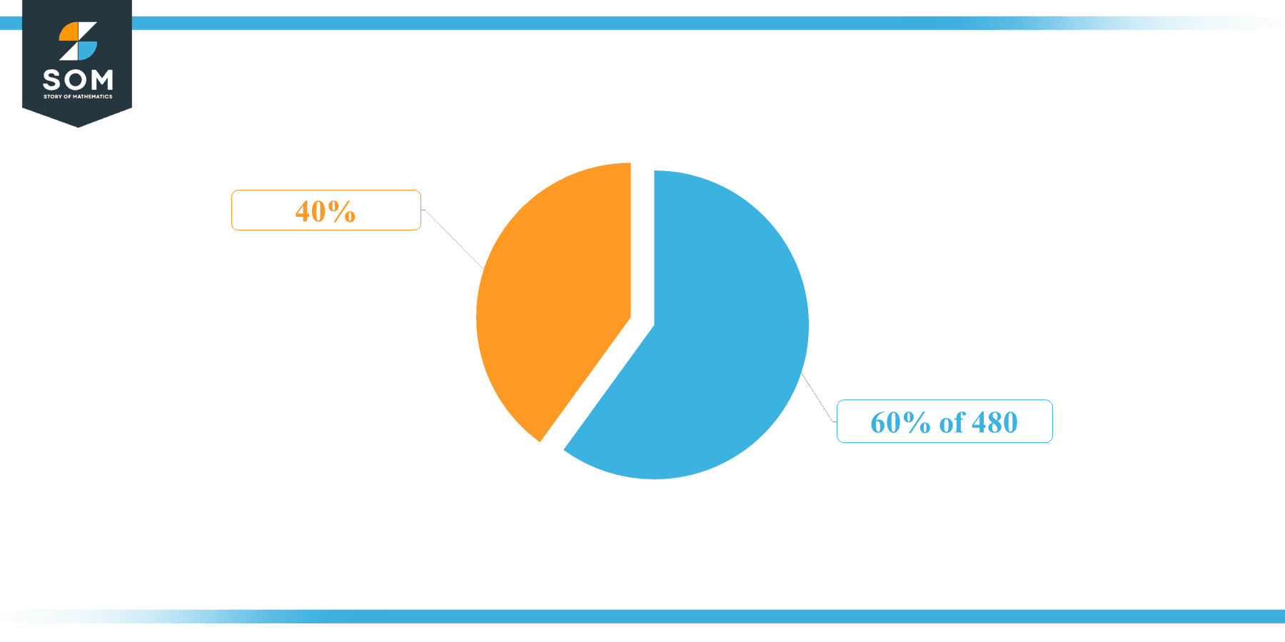 Pie Chart 60 percent of 480