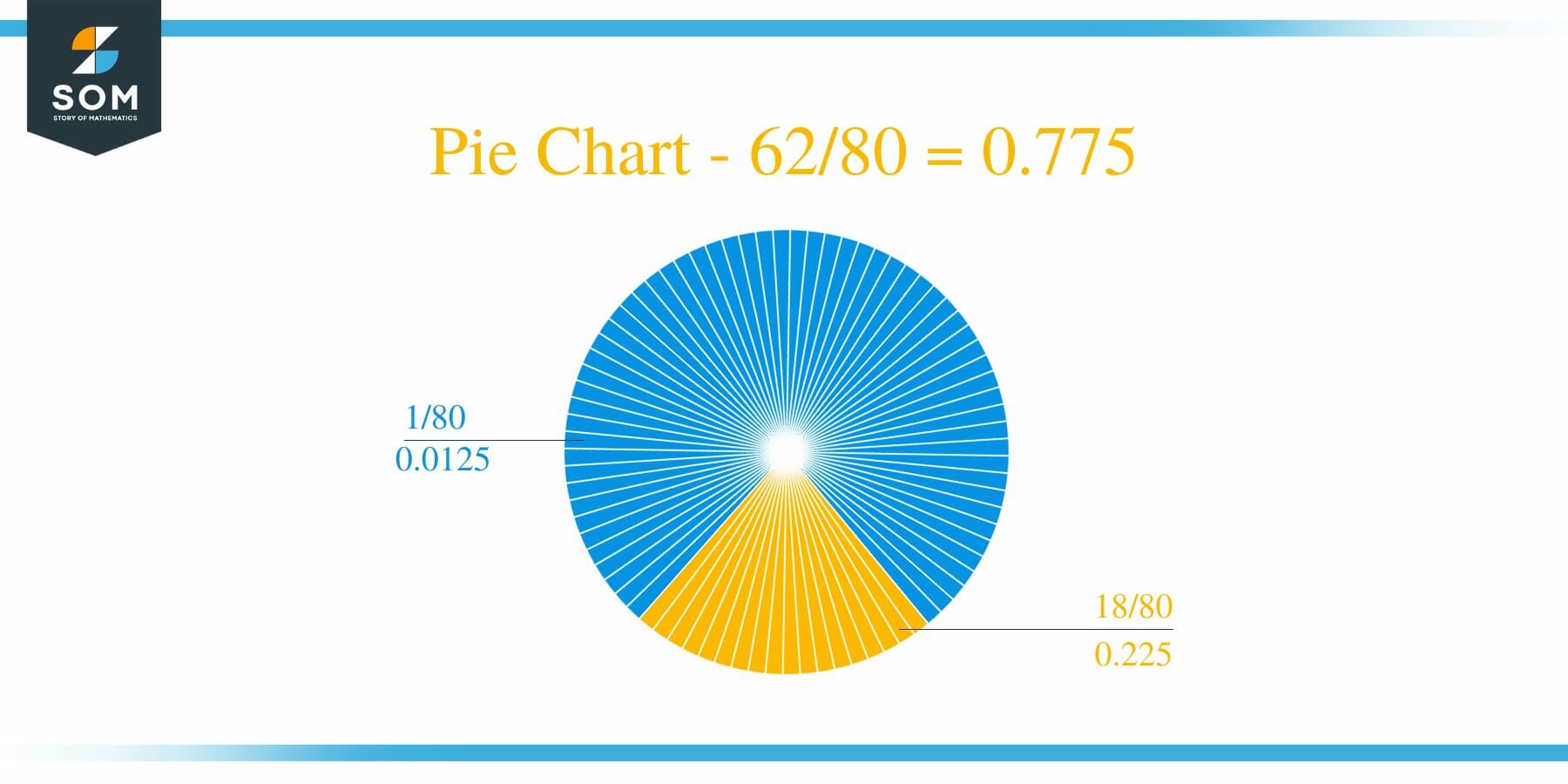 Pie Chart 62 by 80 Long Division Method
