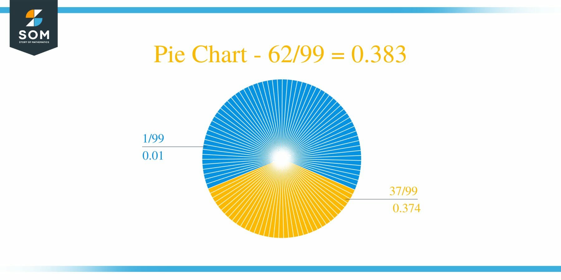 Pie Chart 62 by 99 Long Division Method
