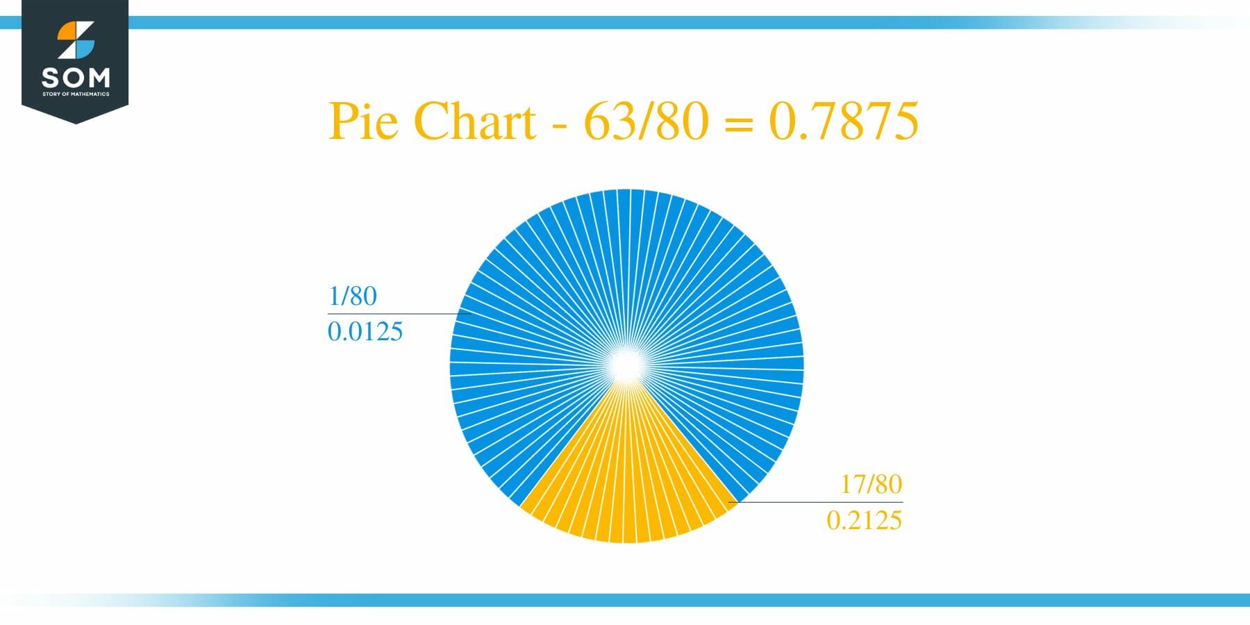 Pie Chart 63 by 80 Long Division Method