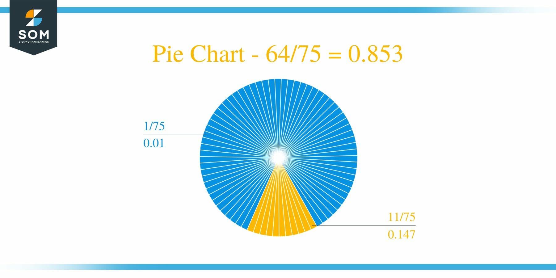 Pie Chart 64 by 75 Long Division Method