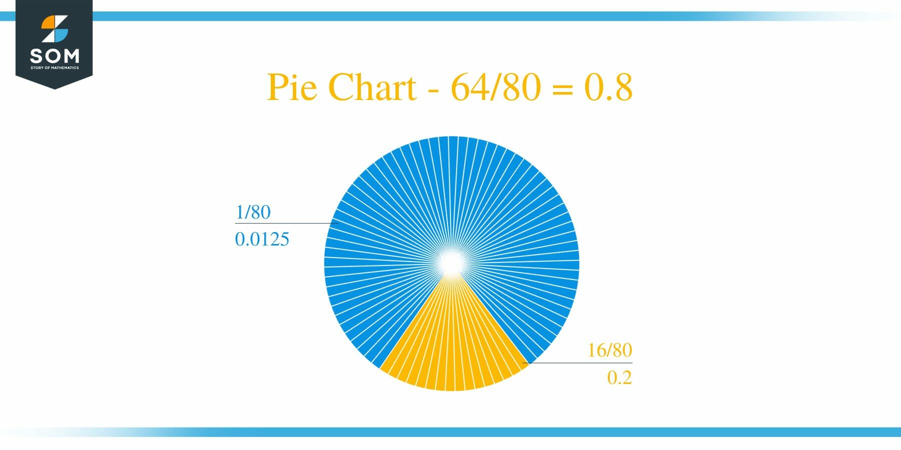 Pie Chart 64 by 80 Long Division Method