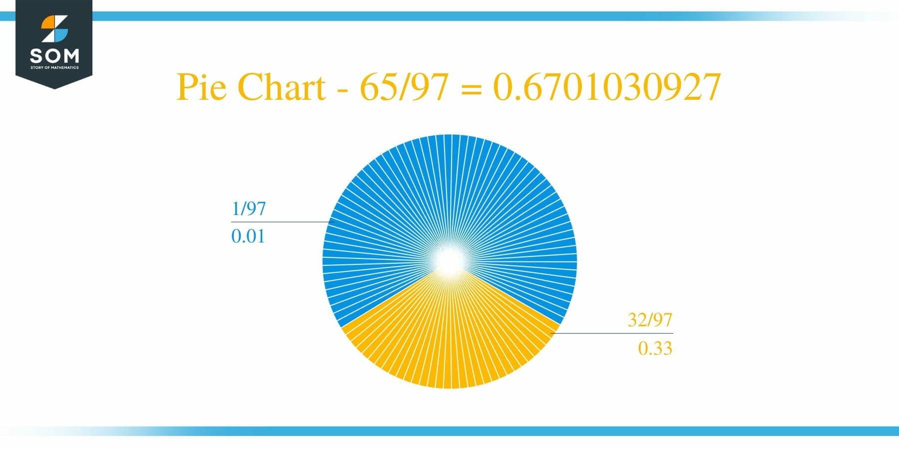 Pie Chart 65 by 97 Long Division Method