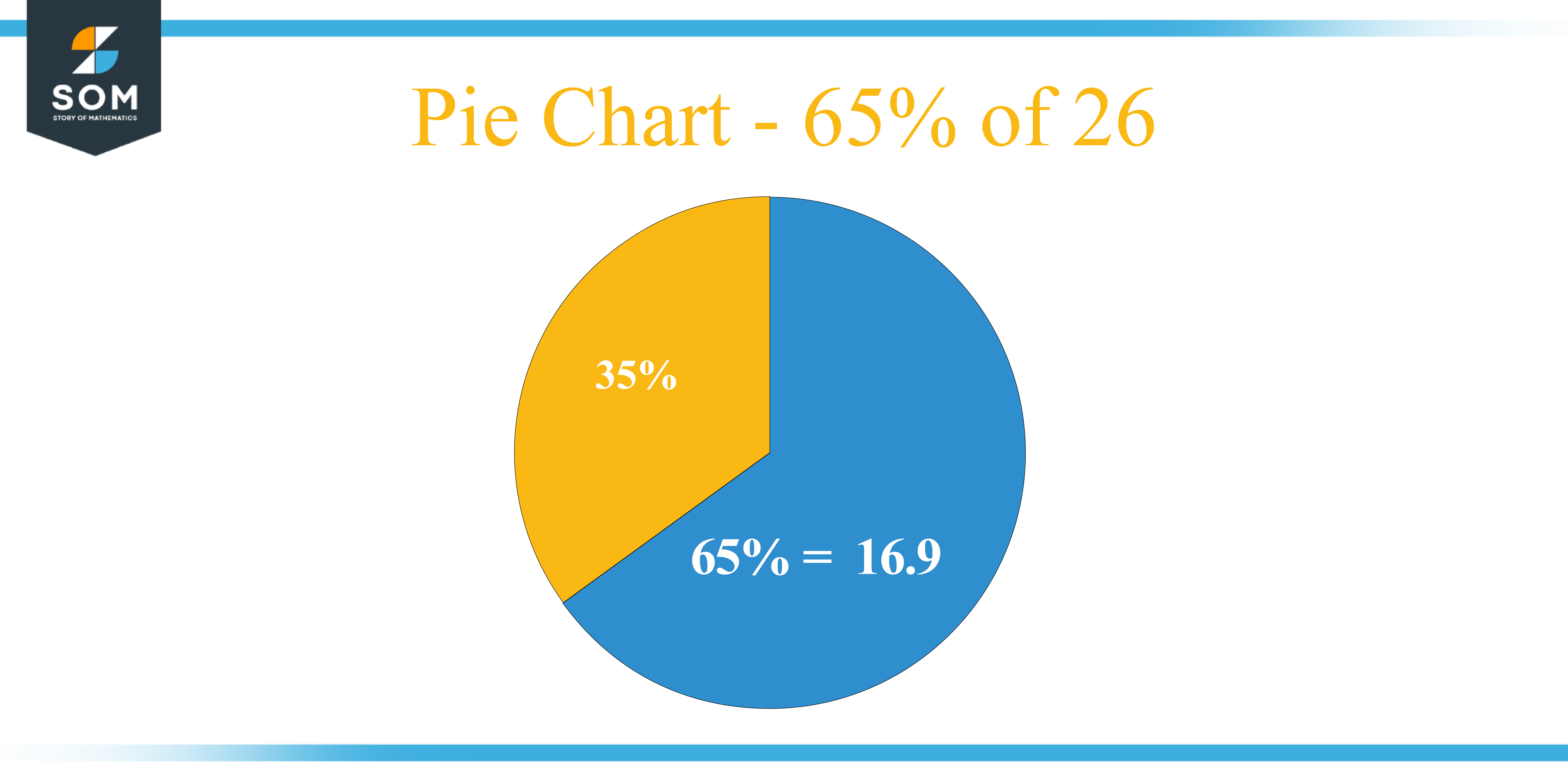 Pie Chart 65 percent of 26 05