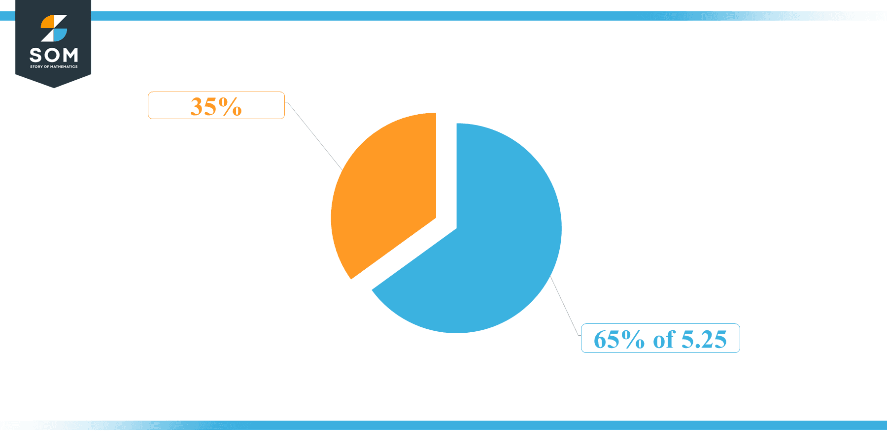 Pie Chart 65 percent of 5.25