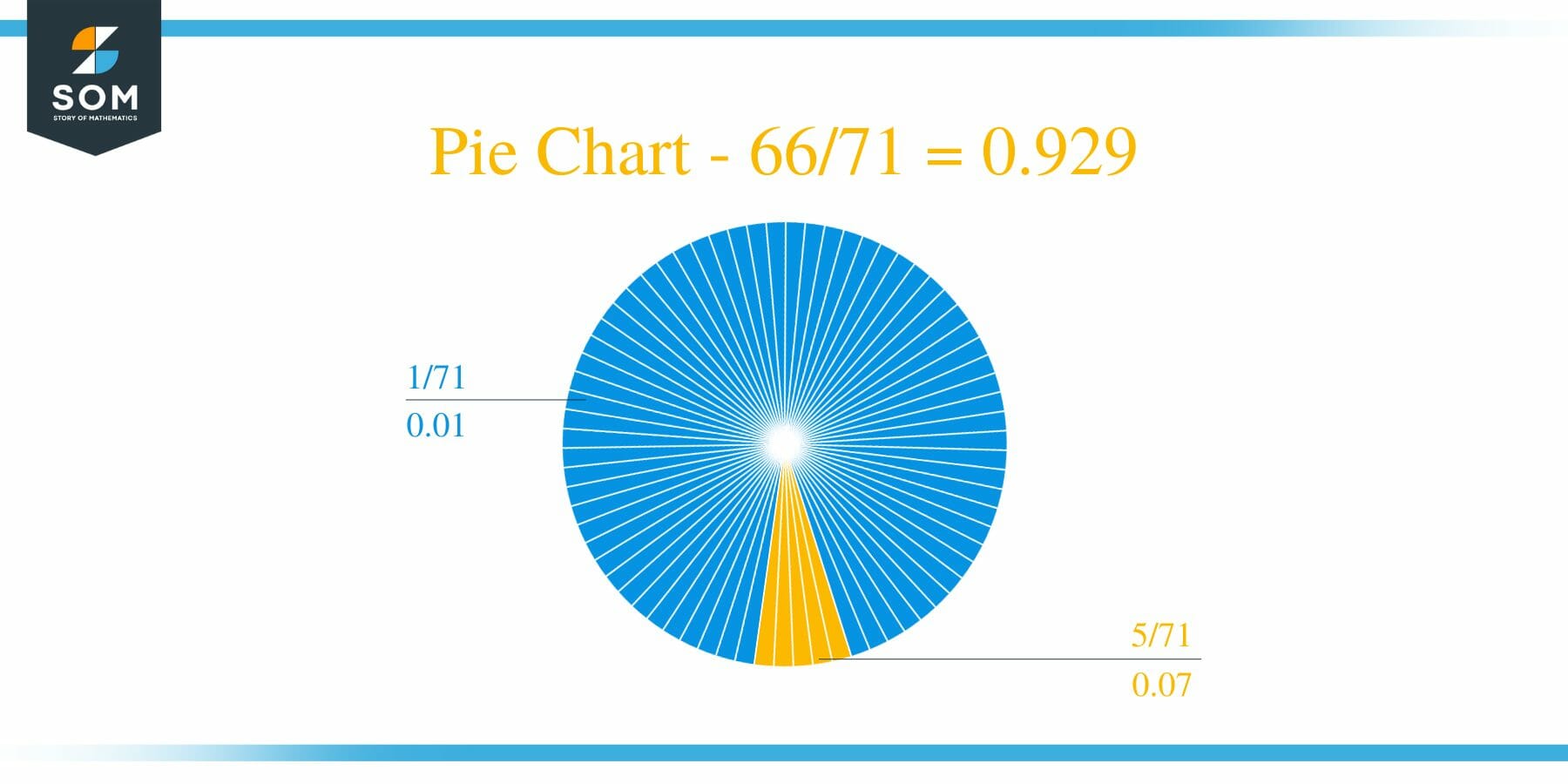 Pie Chart 66 by 71 Long Division Method