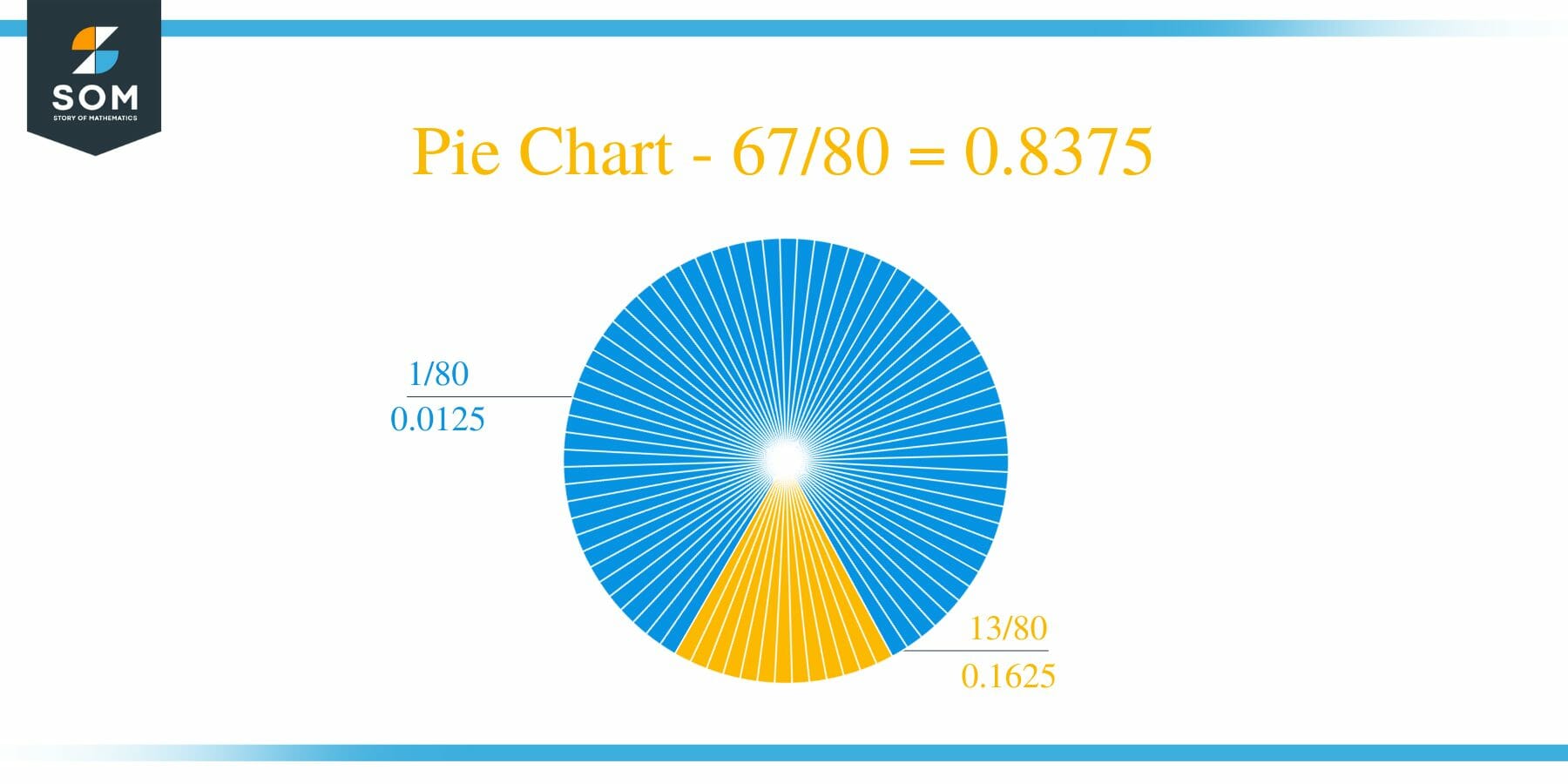 Pie Chart 67 by 80 Long Division Method