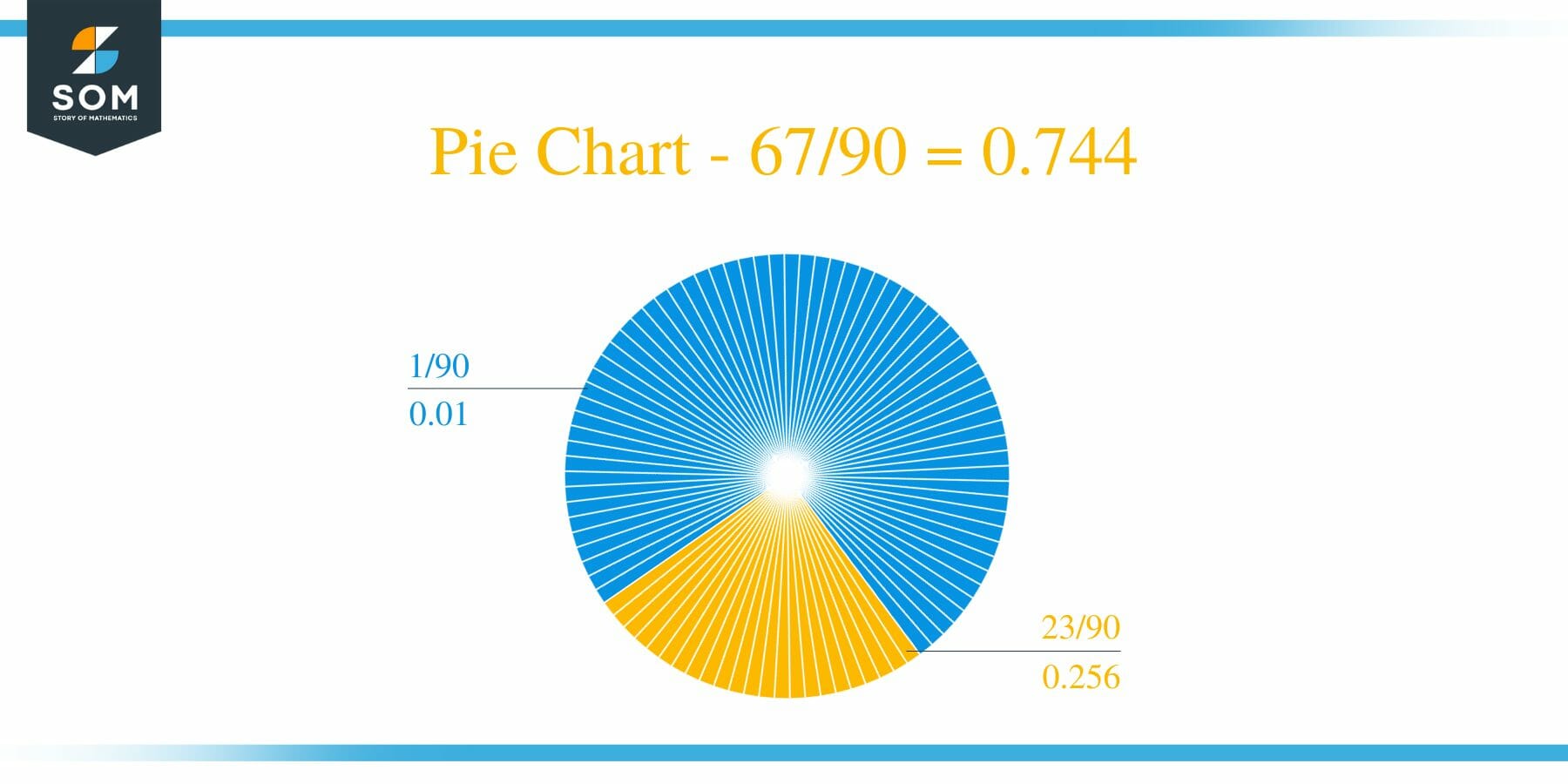 Pie Chart 67 by 90 Long Division Method