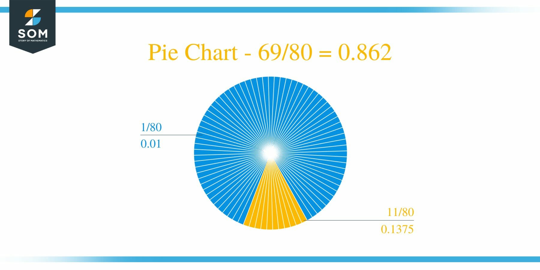 Pie Chart 69 by 80 Long Division Method