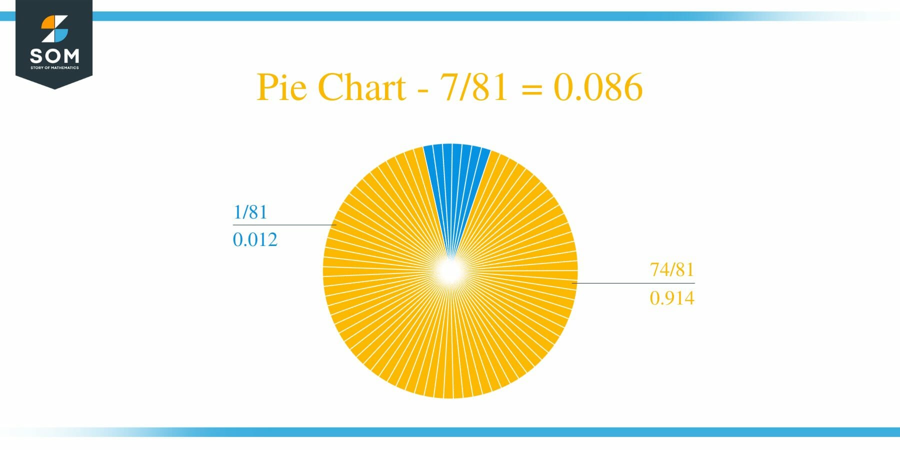 Pie Chart 7 by 81 Long Division Method