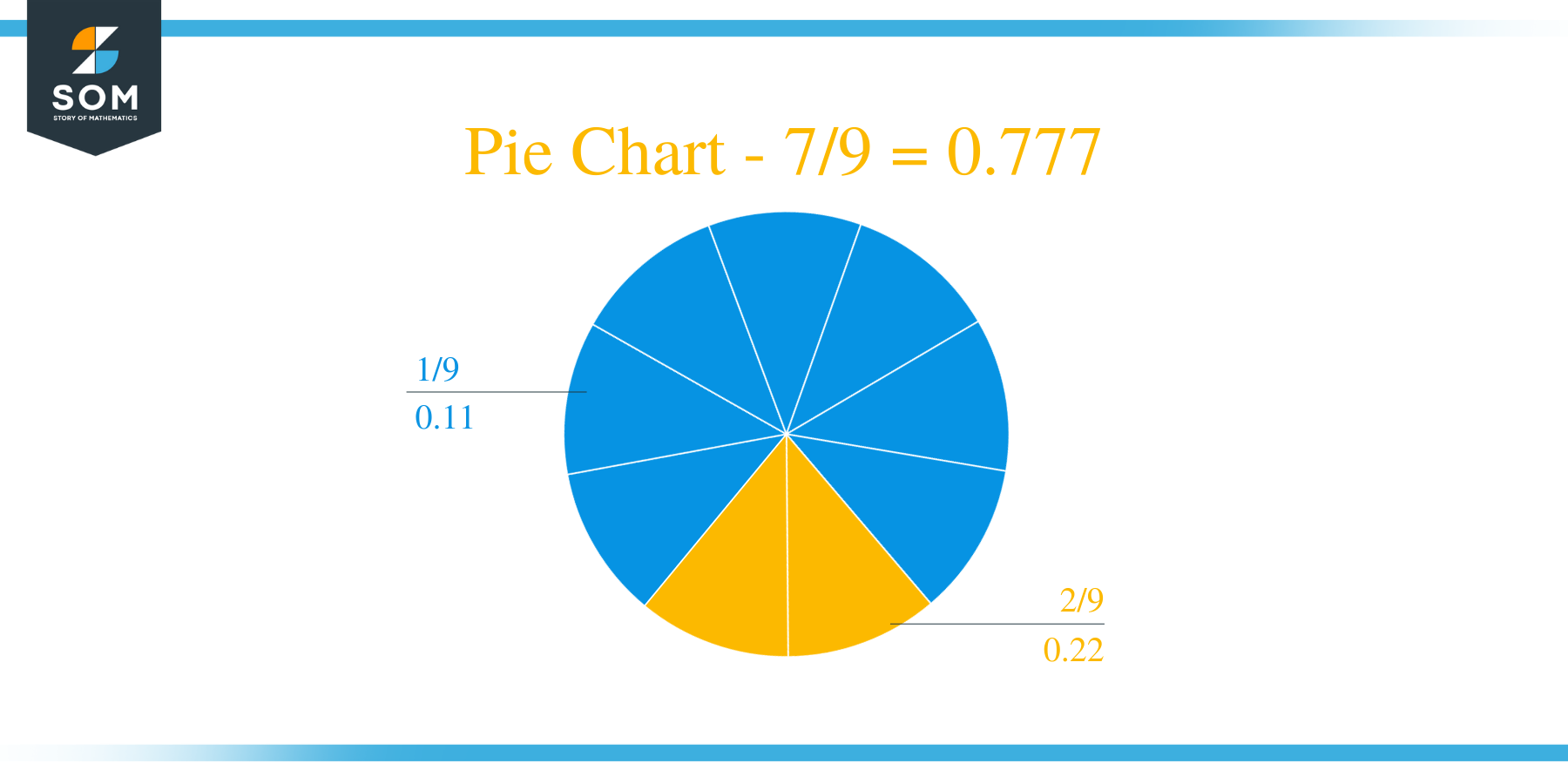 Pie Chart 7 by 9 Long Division Method