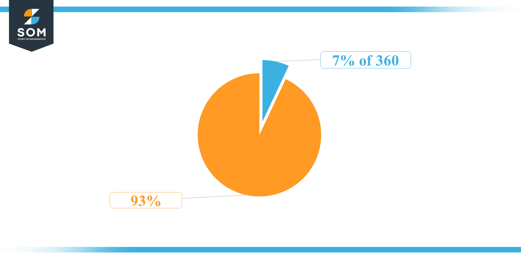 Pie Chart 7 percent of 360