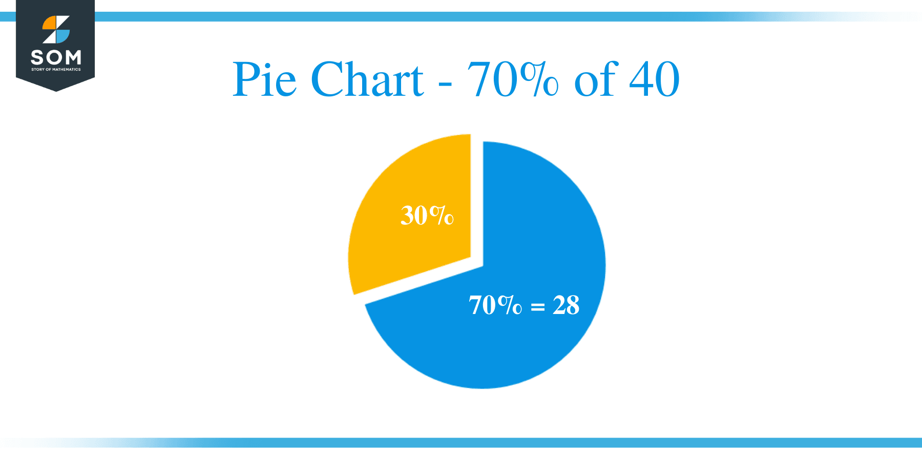 Pie Chart 70 of 40