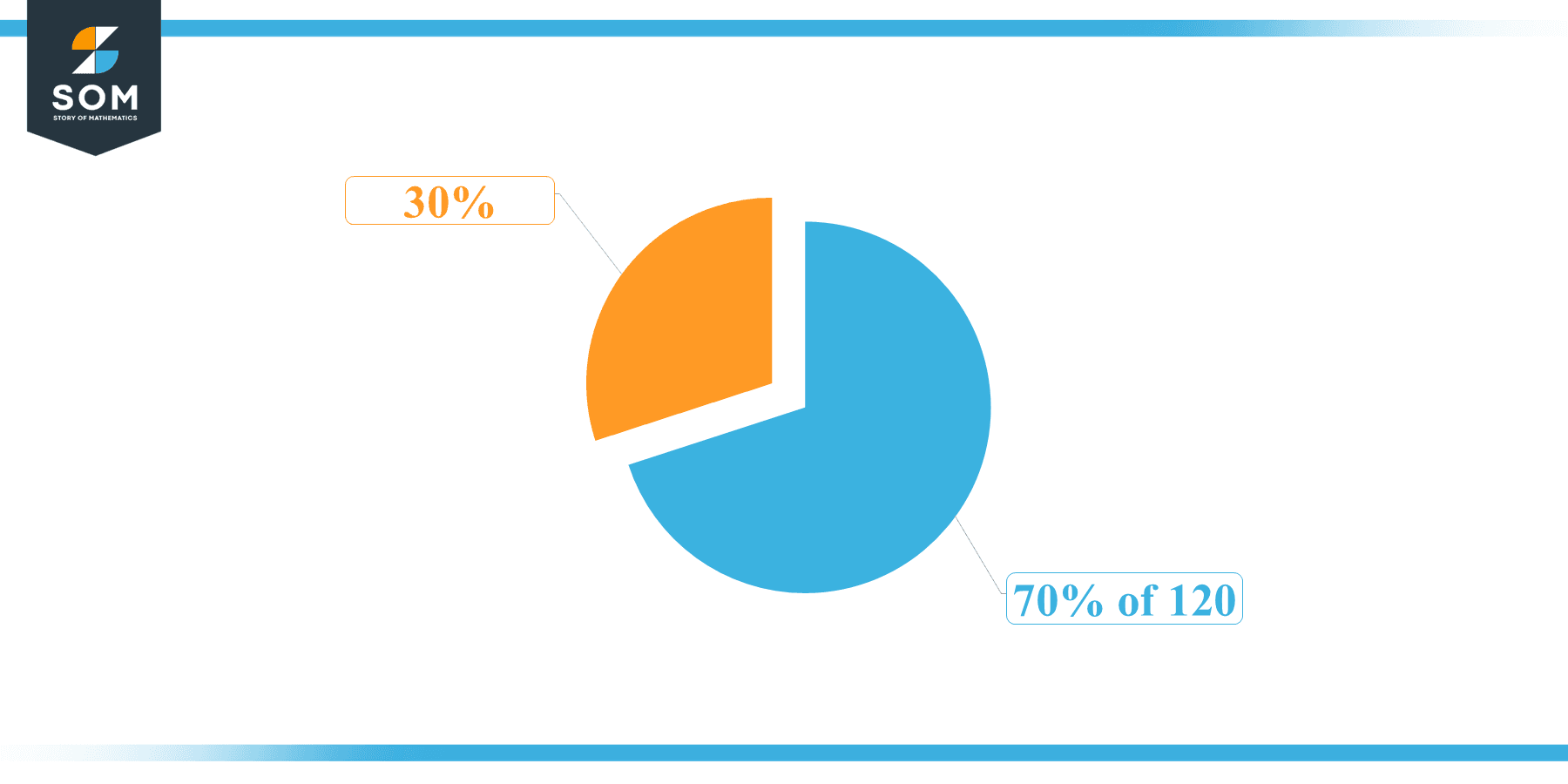 Pie Chart 70 percent of 120