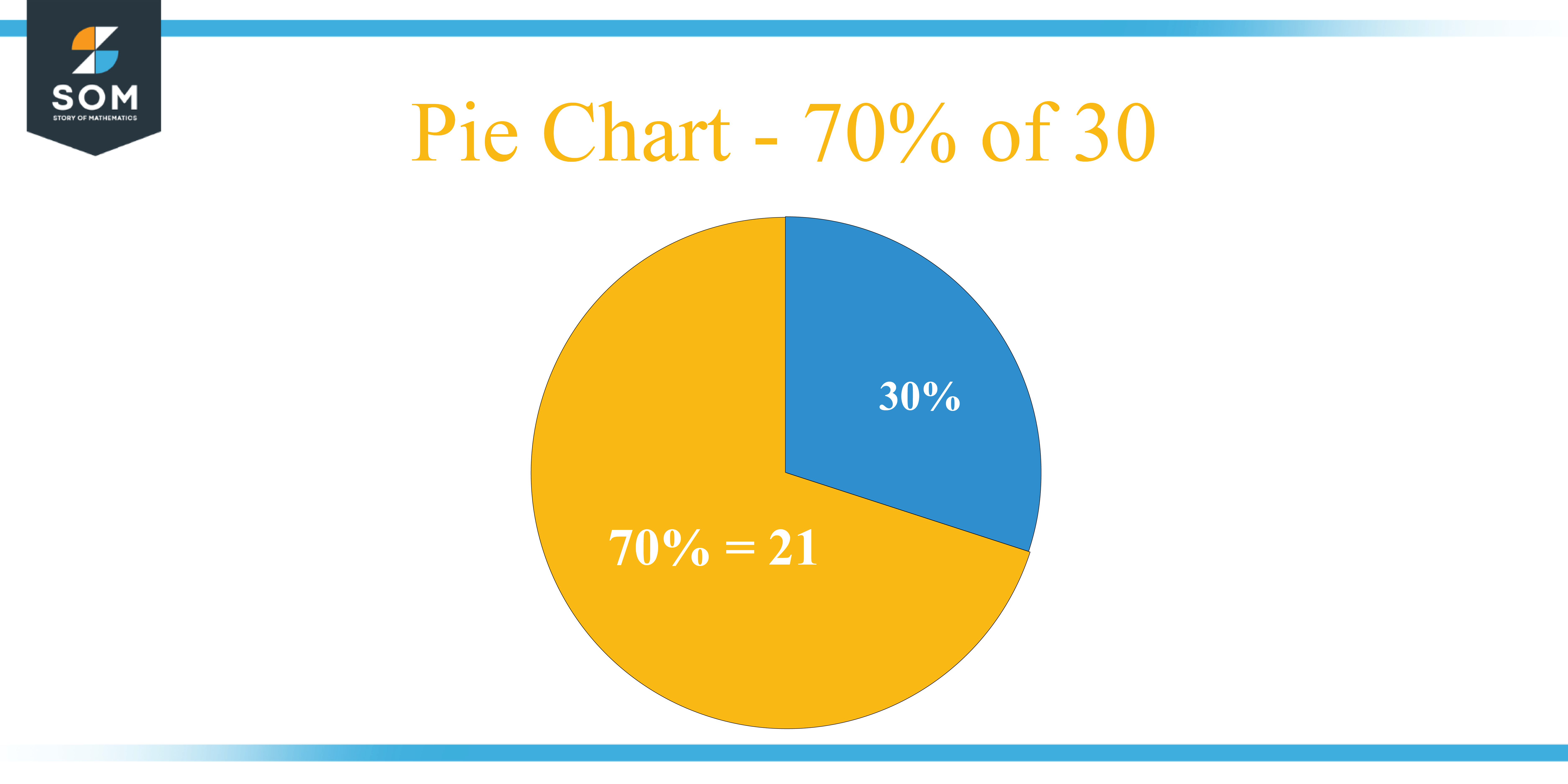 Pie Chart 70 percent of 30