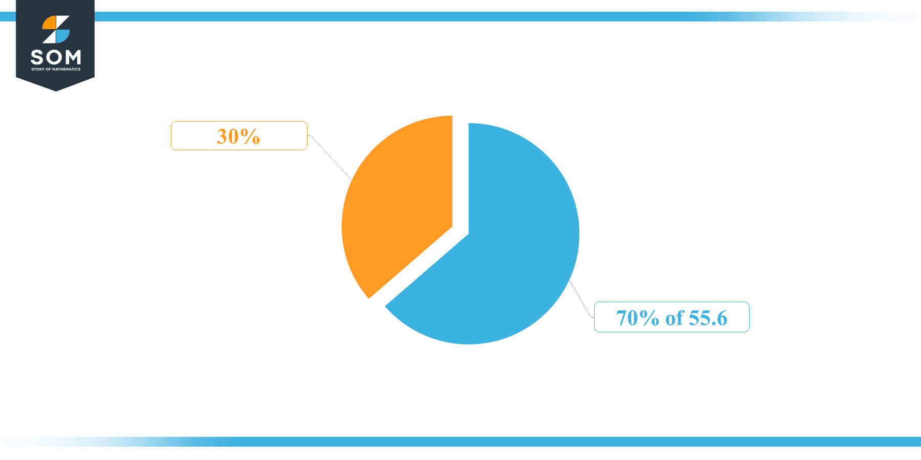 Pie Chart 70 percent of 55.6