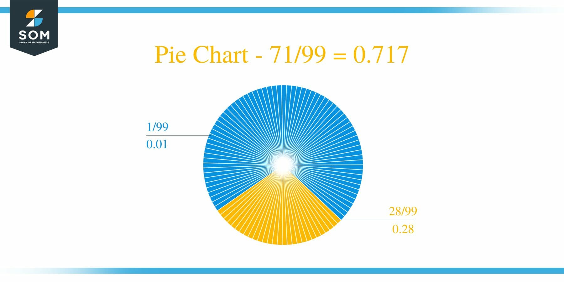 Pie Chart 71 by 99 Long Division Method