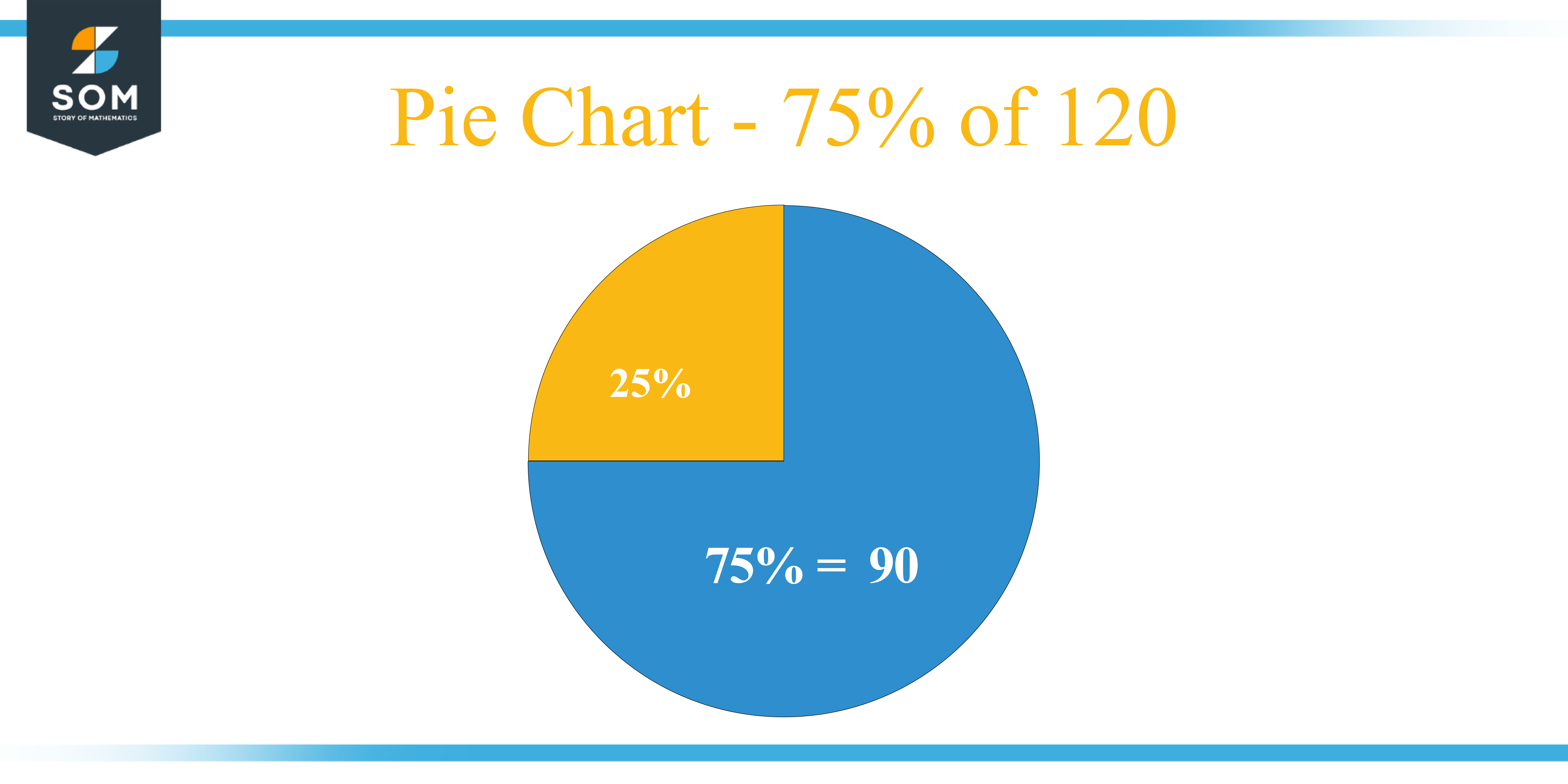 Pie Chart 75 percent of 120