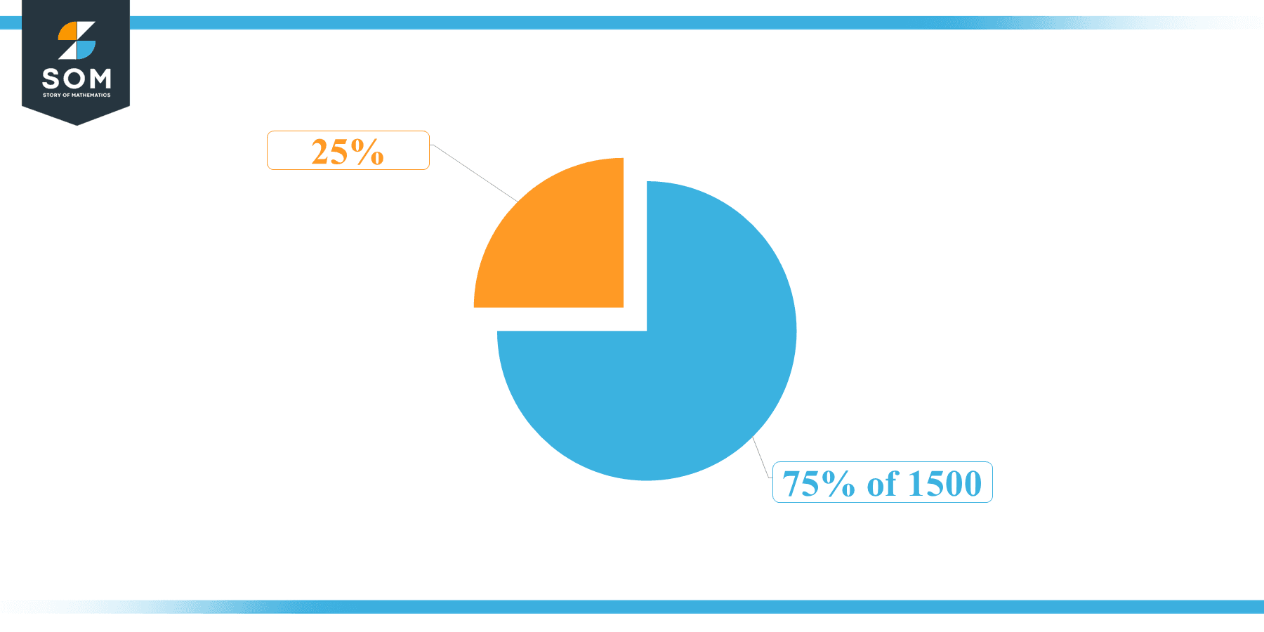 Pie Chart 75 percent of 1500