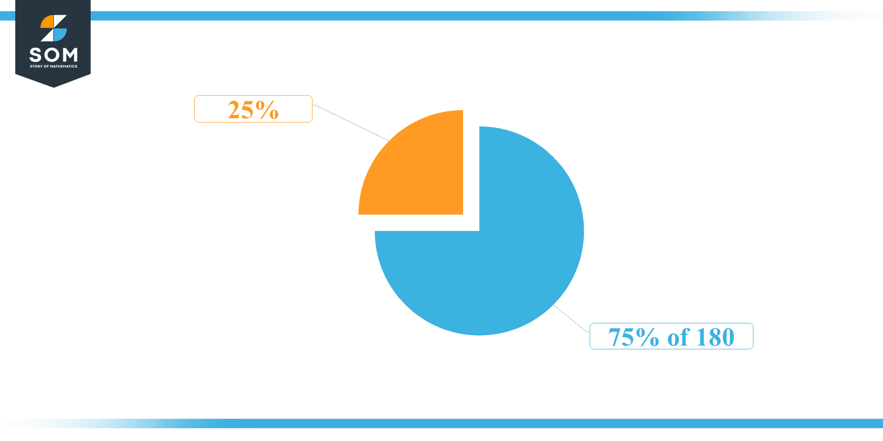 Pie Chart 75 percent of 180